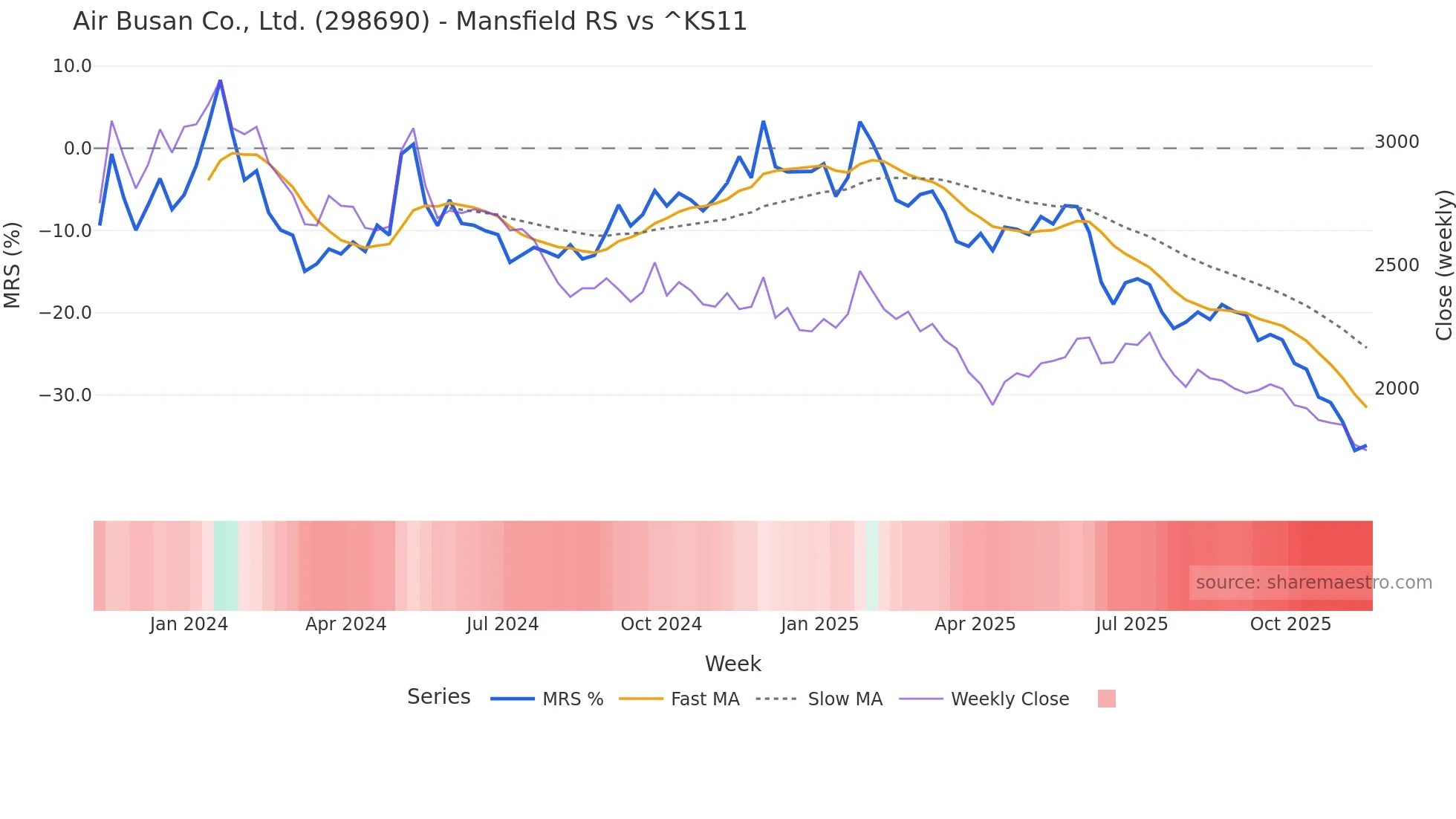 298690 Mansfield Relative Strength chart