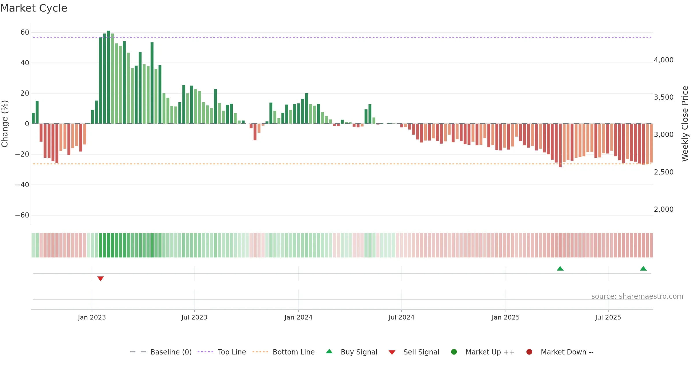 298690 weekly Market Cycle chart, closing 2025-09-15.