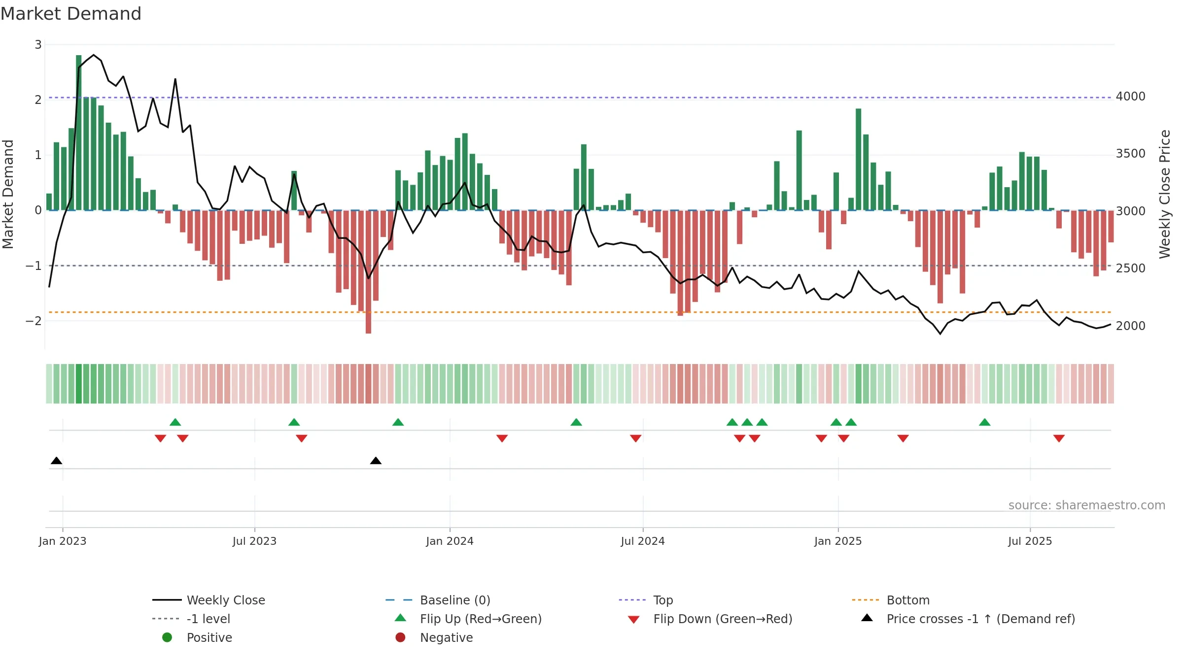 298690 weekly Market Demand chart, closing 2025-09-15.