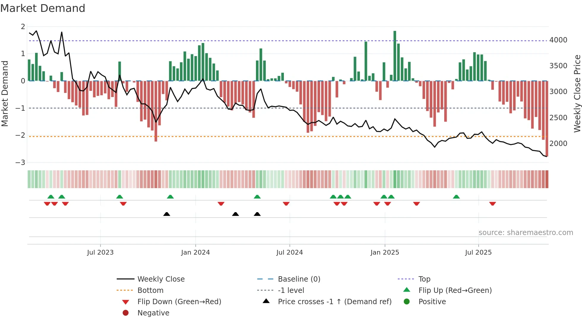 298690 weekly Market Demand chart