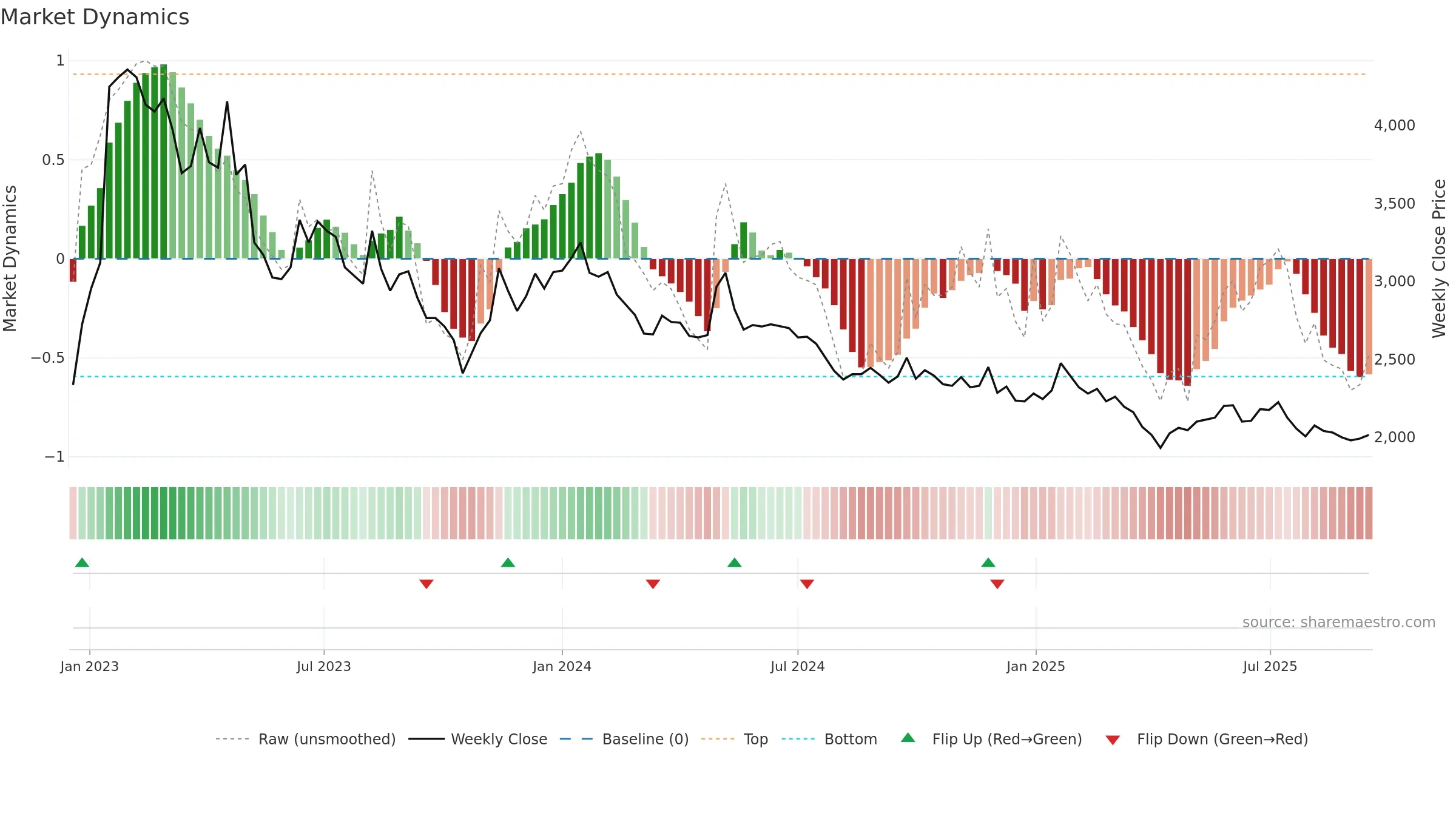 298690 weekly Market Dynamics chart, closing 2025-09-15.
