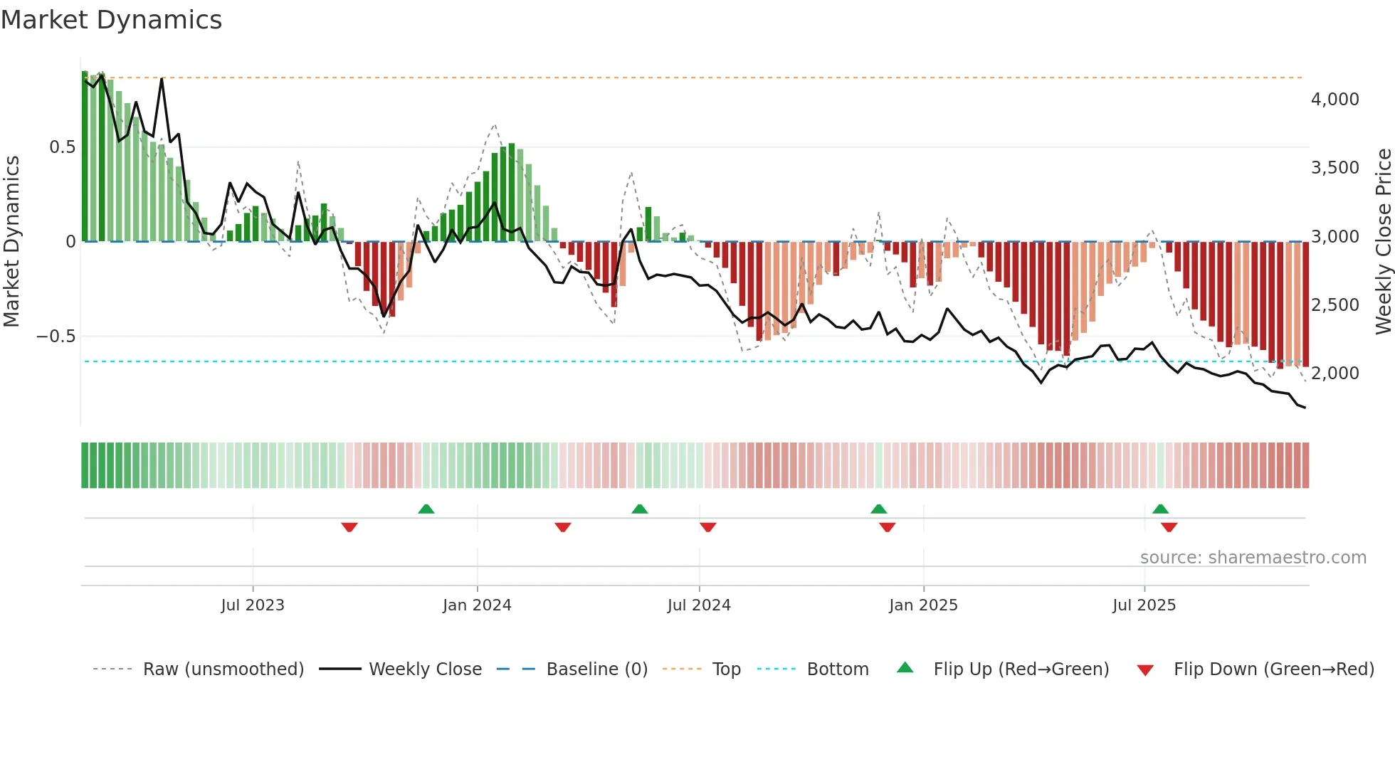 298690 weekly Market Dynamics chart