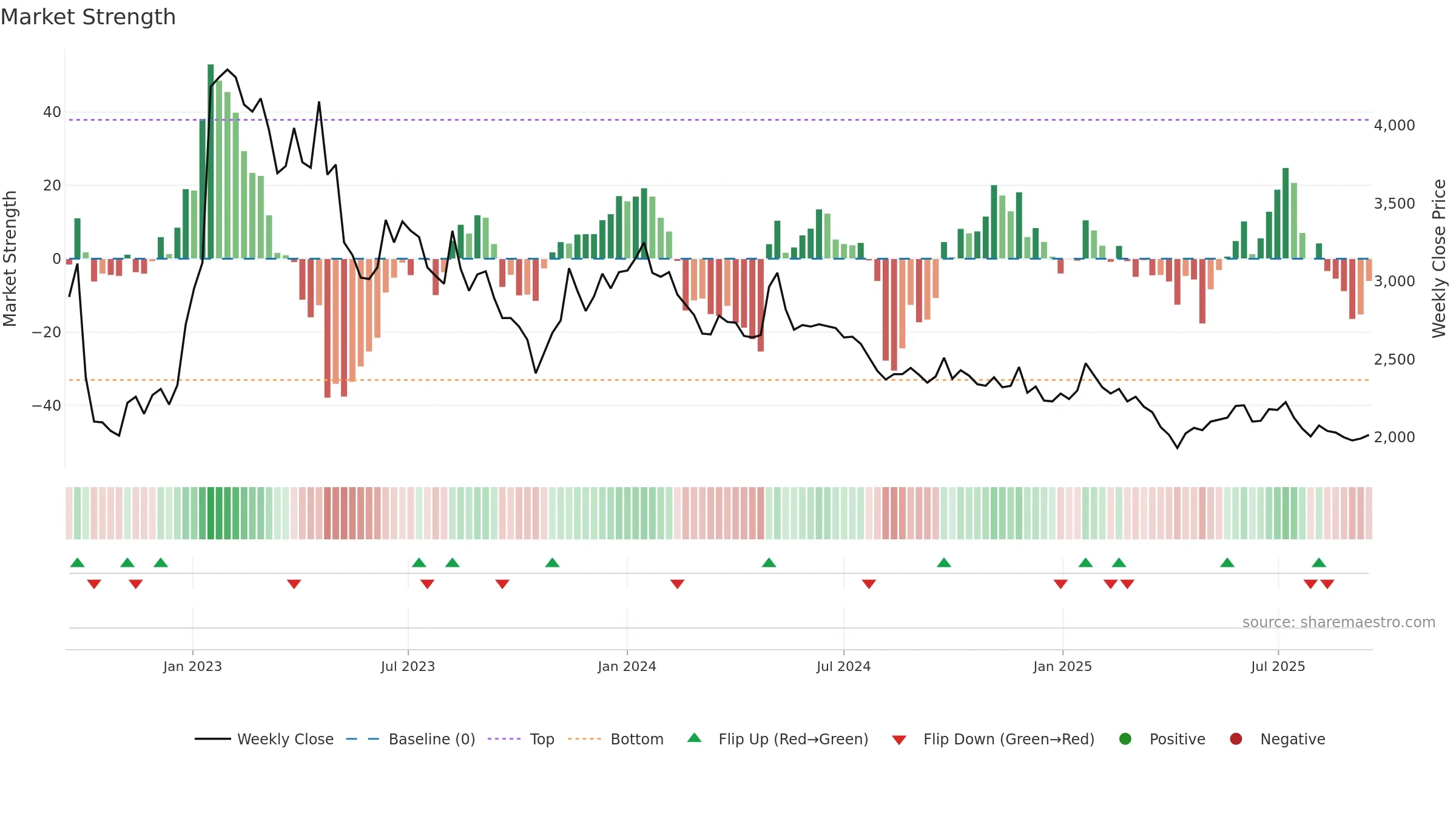 298690 weekly Market Strength chart, closing 2025-09-15.