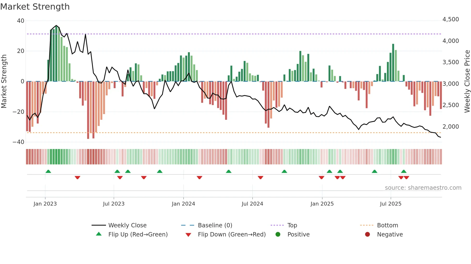298690 weekly Market Strength chart