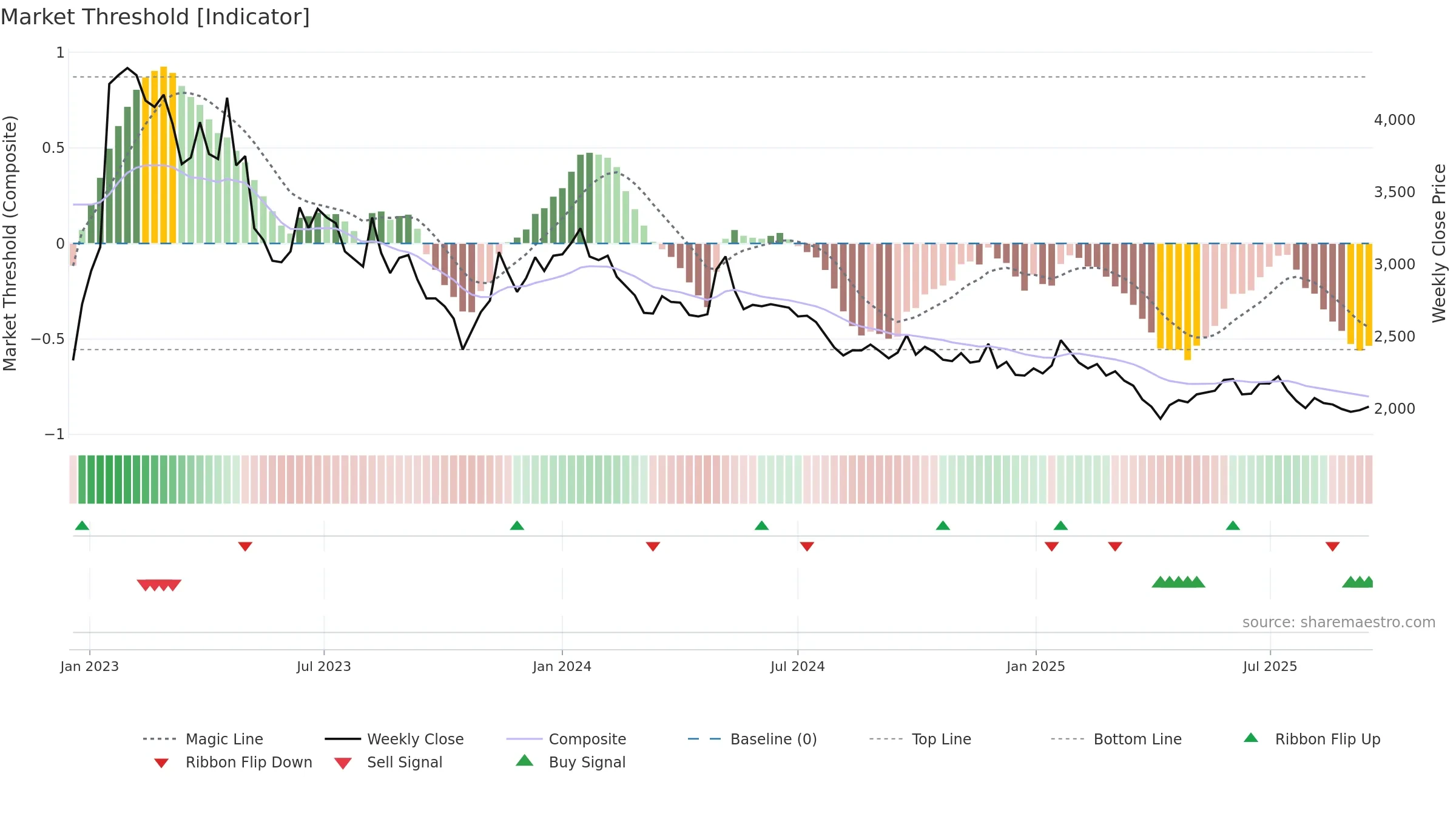 298690 weekly Market Threshold chart, closing 2025-09-15.