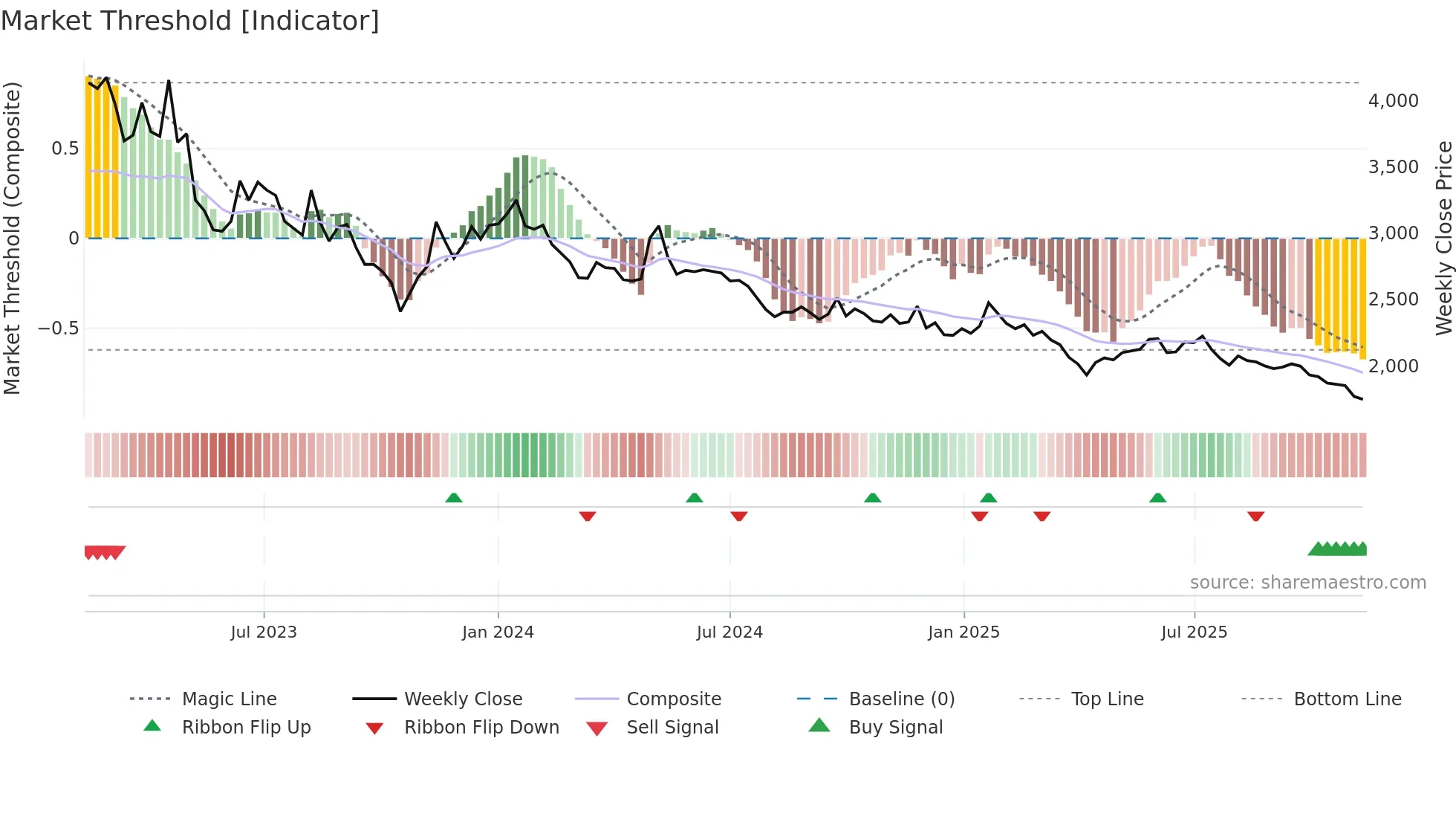298690 weekly Market Threshold chart