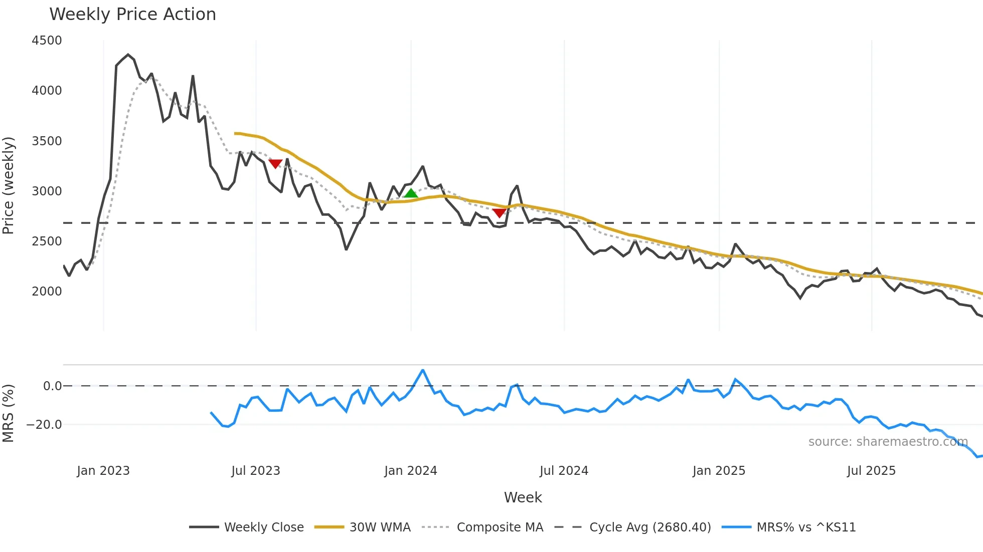 298690 weekly Price Action chart, closing 2025-11-10