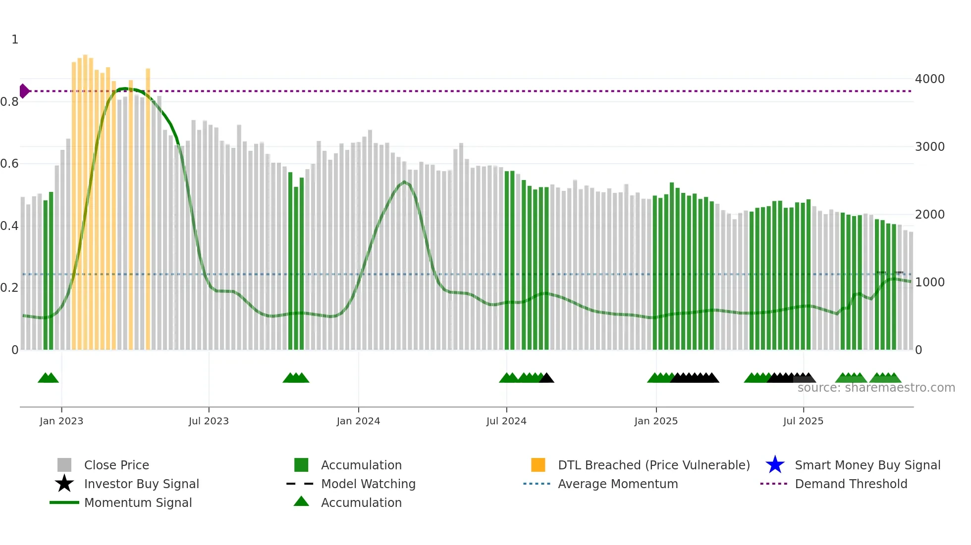 298690 weekly Smart Money chart