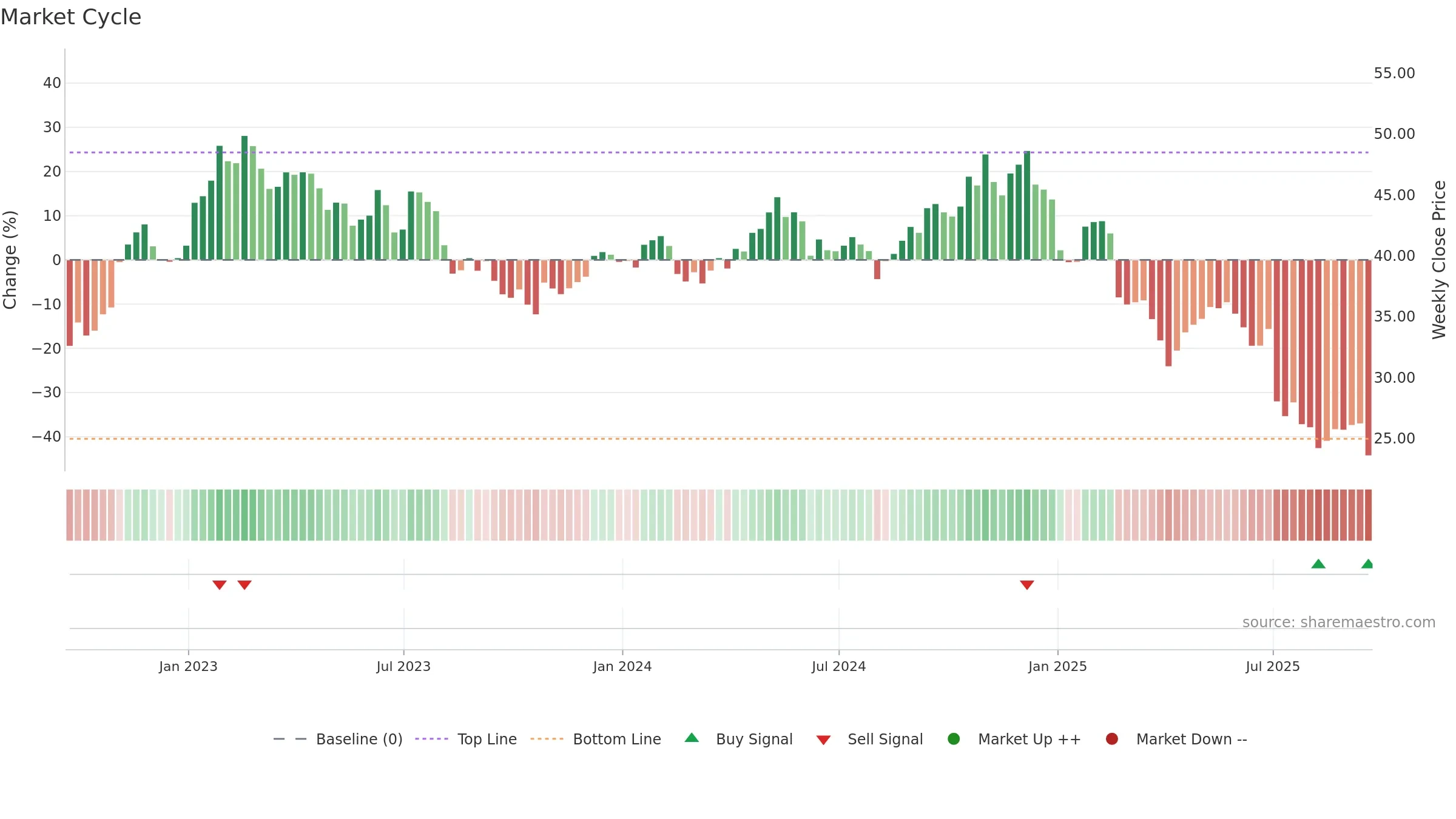 WPP weekly Market Cycle chart, closing 2025-09-19.