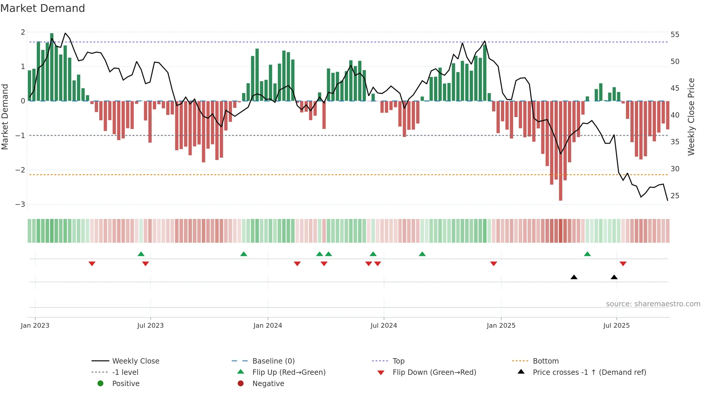 WPP weekly Market Demand chart, closing 2025-09-19.