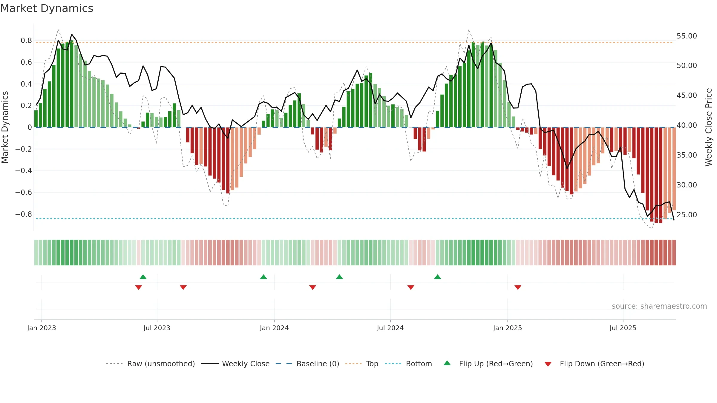 WPP weekly Market Dynamics chart, closing 2025-09-19.
