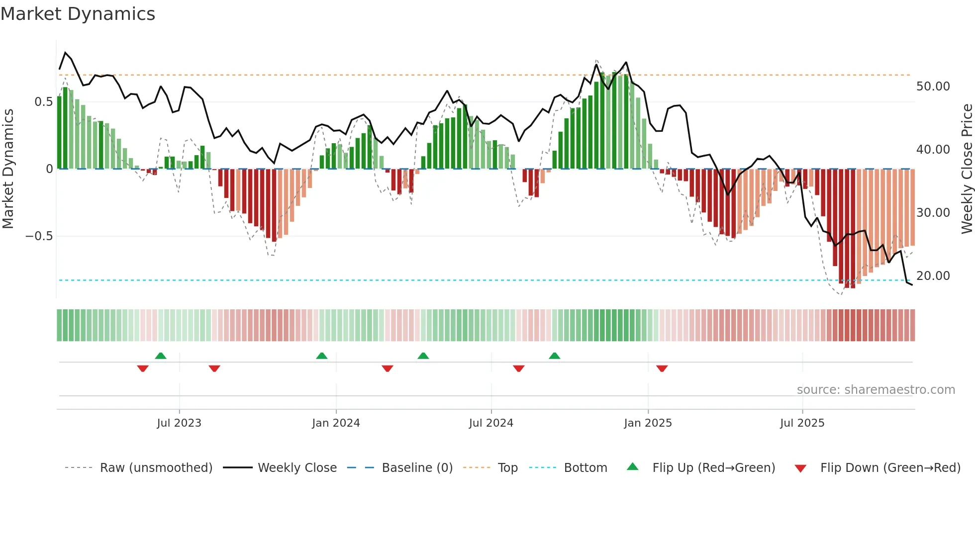 WPP weekly Market Dynamics chart