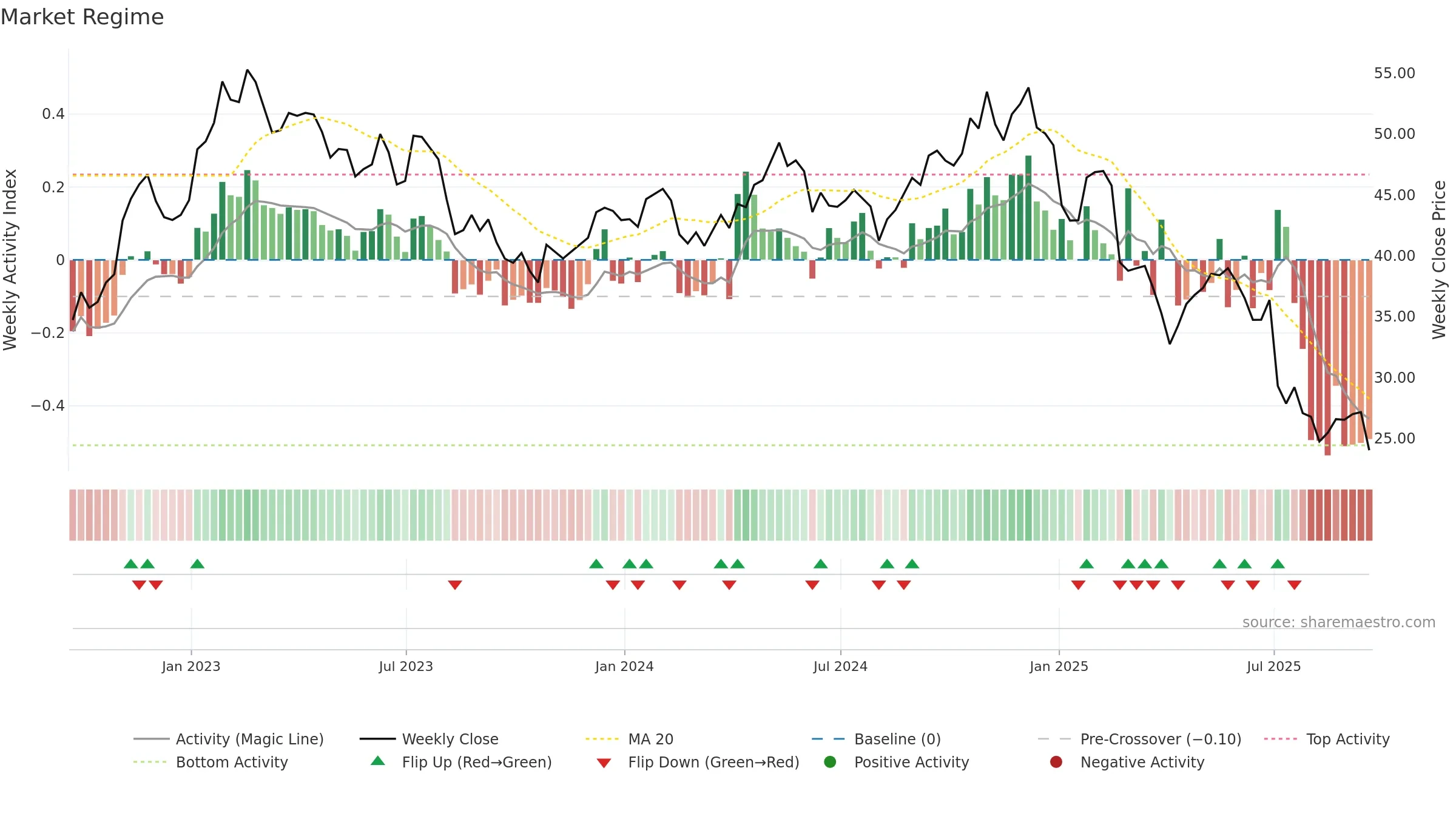WPP weekly Market Snapshot chart, closing 2025-09-19.