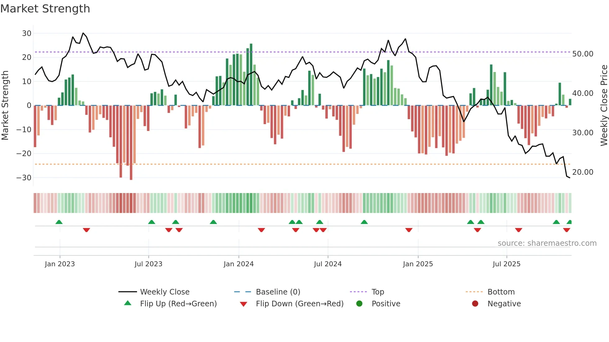 WPP weekly Market Strength chart