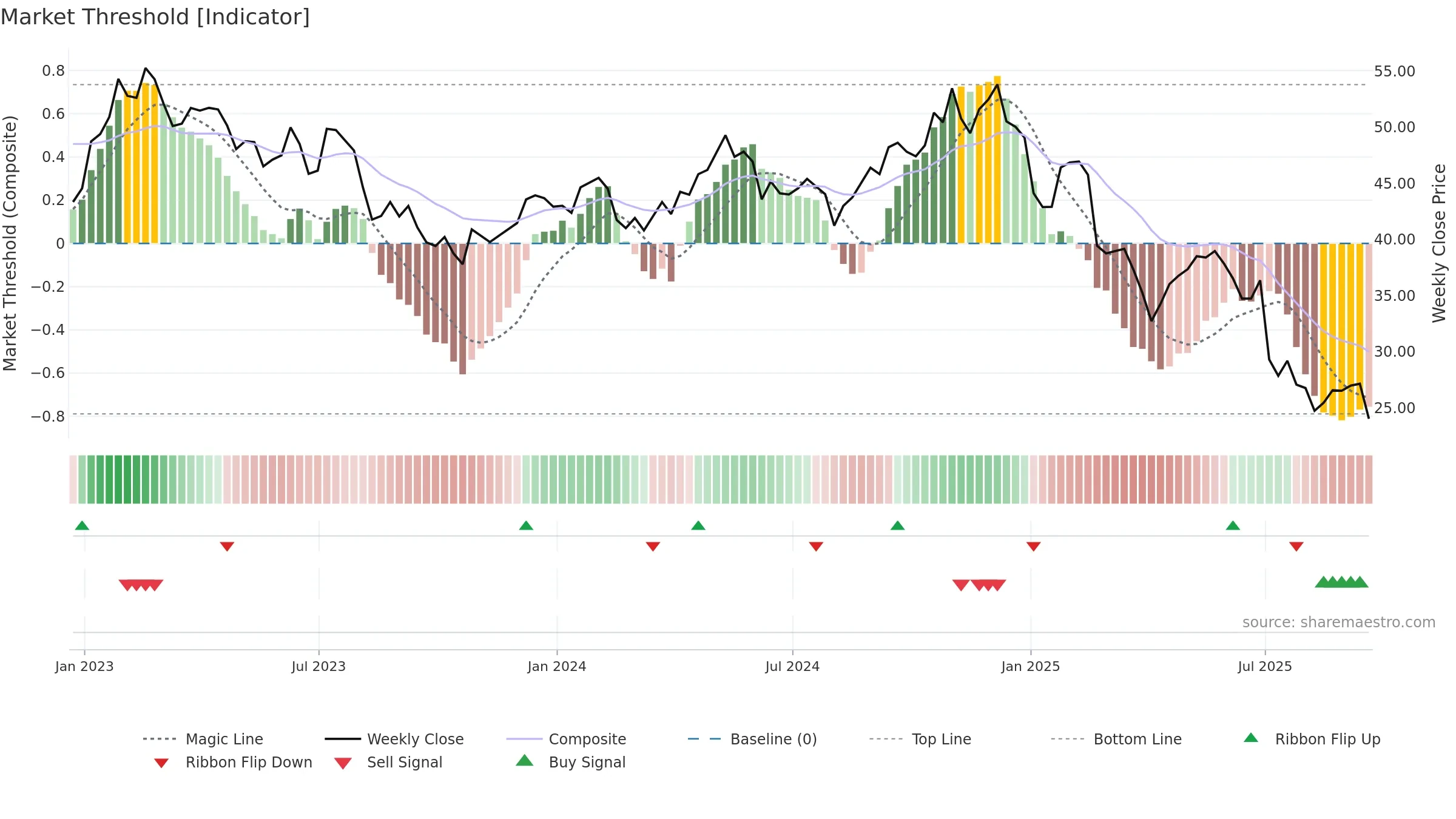 WPP weekly Market Threshold chart, closing 2025-09-19.