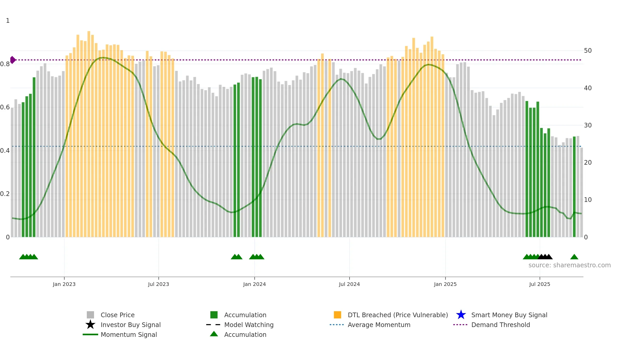 WPP weekly Smart Money chart, closing 2025-09-19.