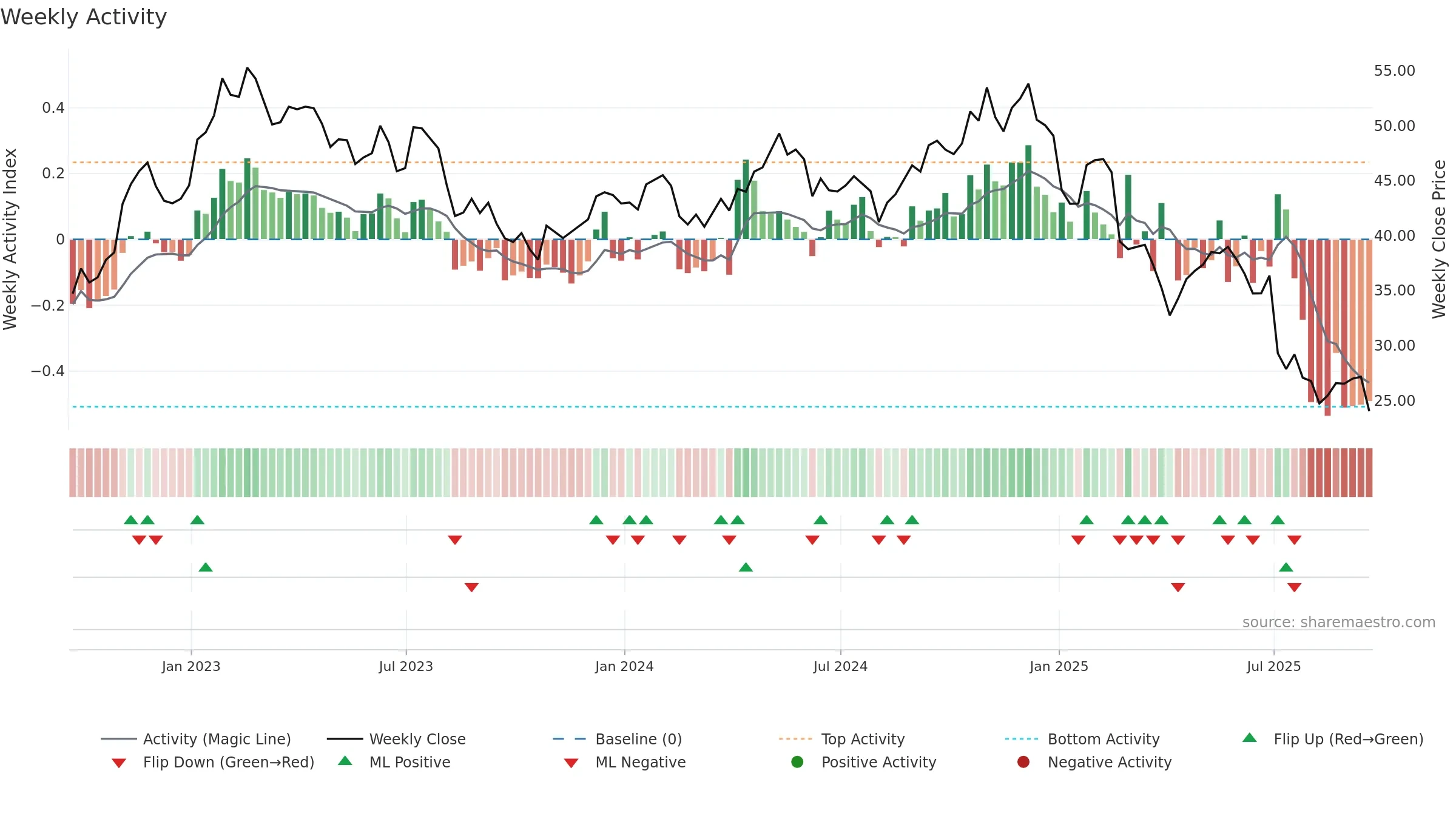 WPP weekly Activity chart, closing 2025-09-19.