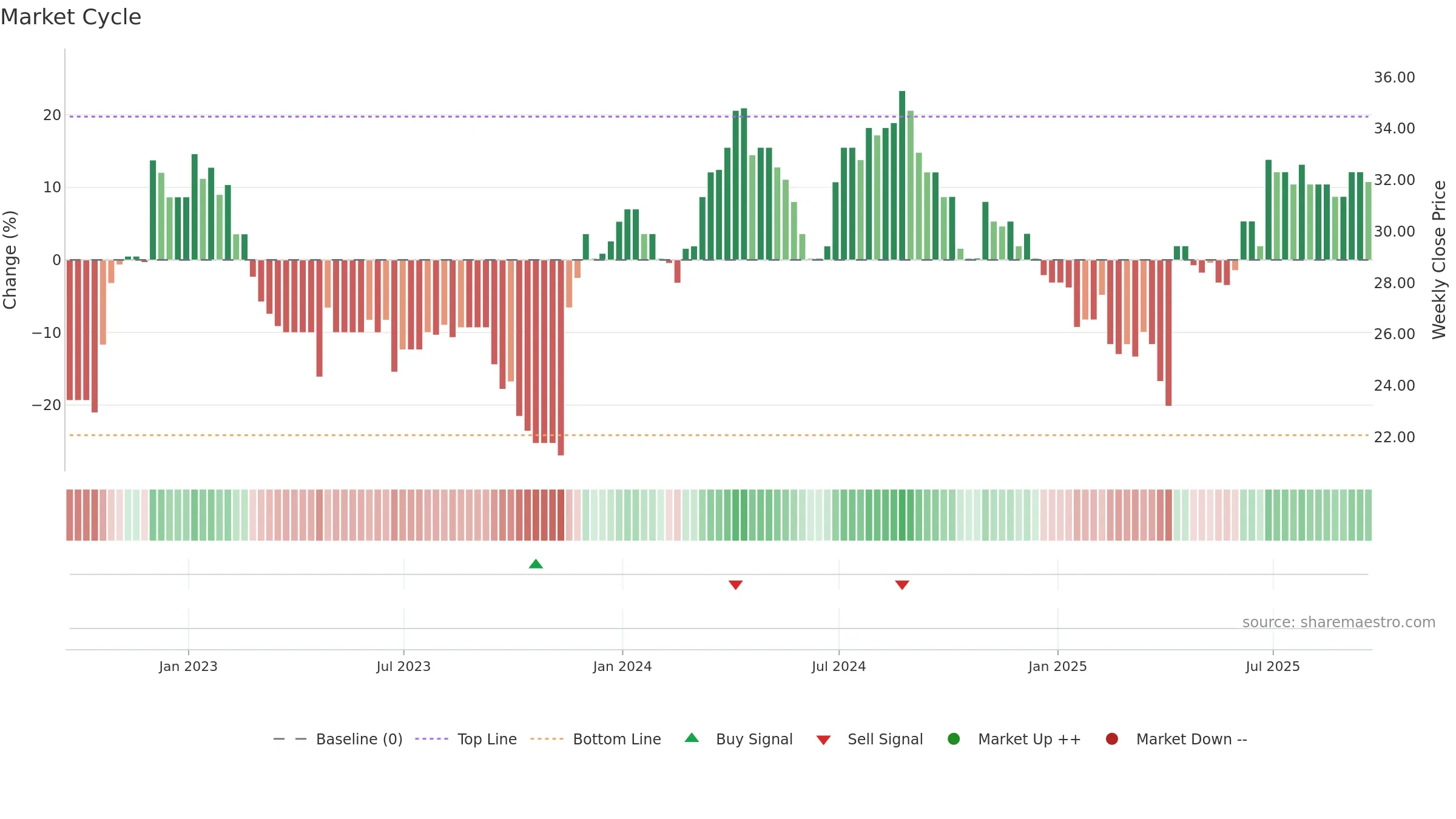 MERC weekly Market Cycle chart, closing 2025-09-19.