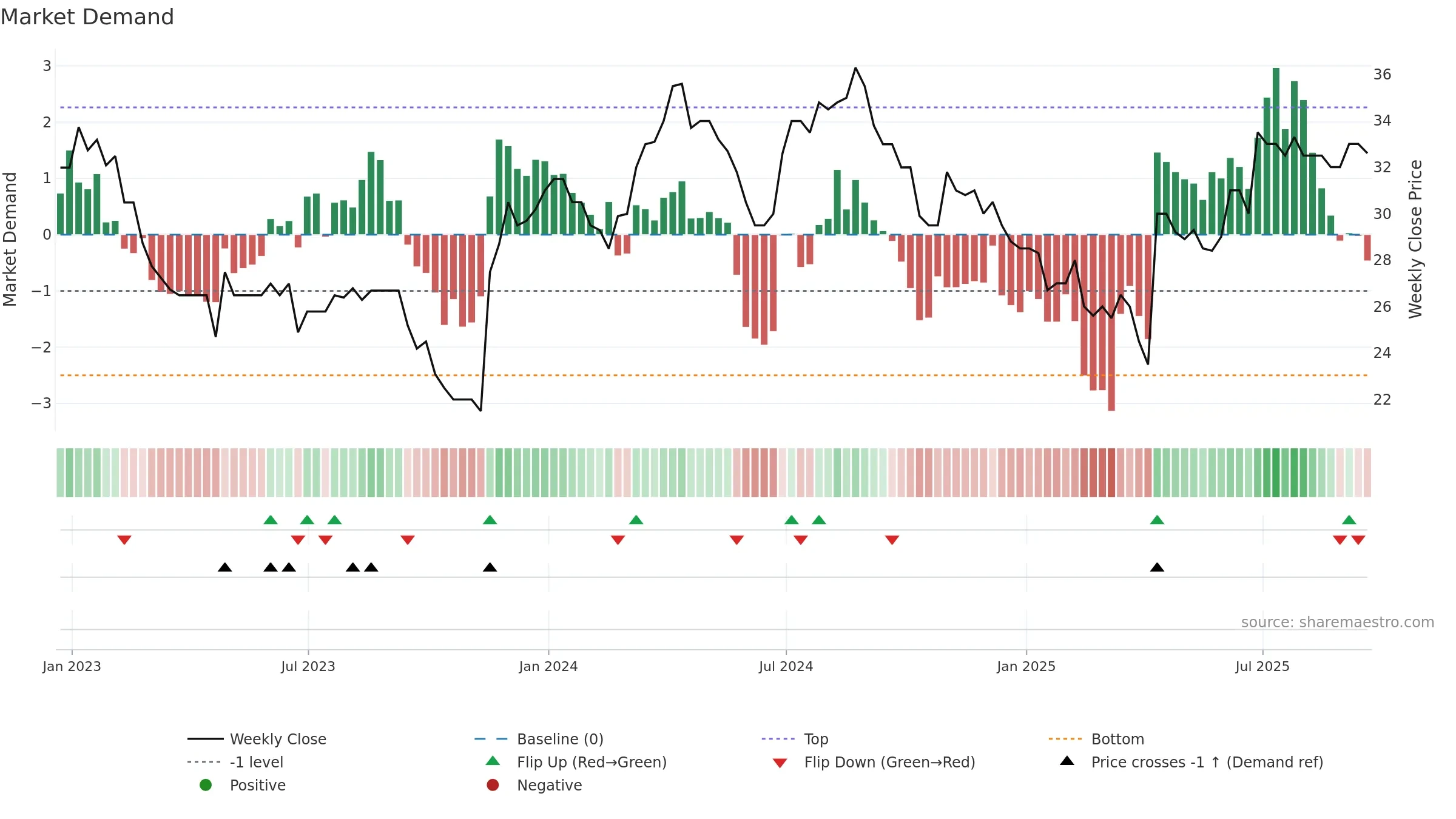 MERC weekly Market Demand chart, closing 2025-09-19.
