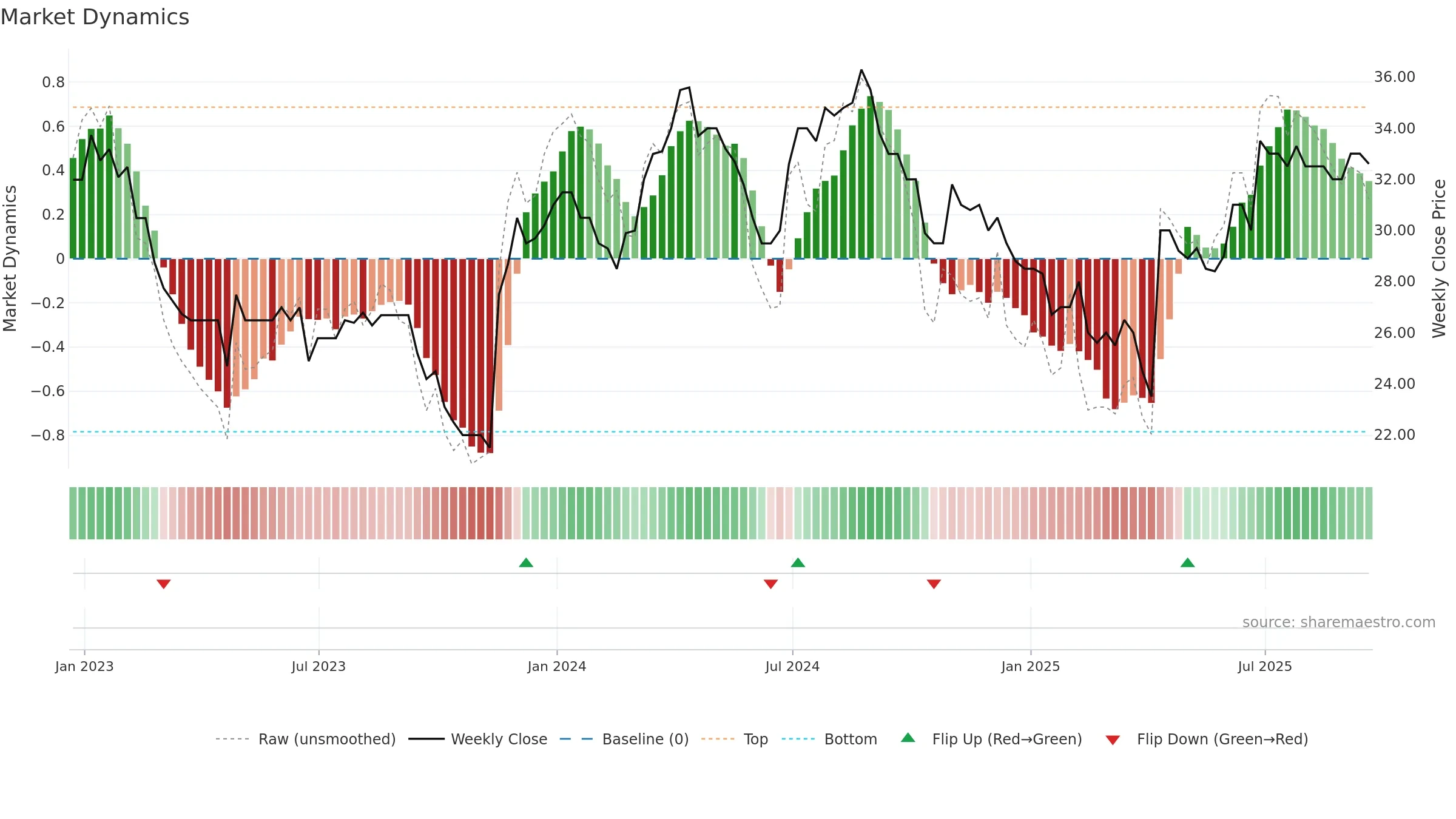 MERC weekly Market Dynamics chart, closing 2025-09-19.