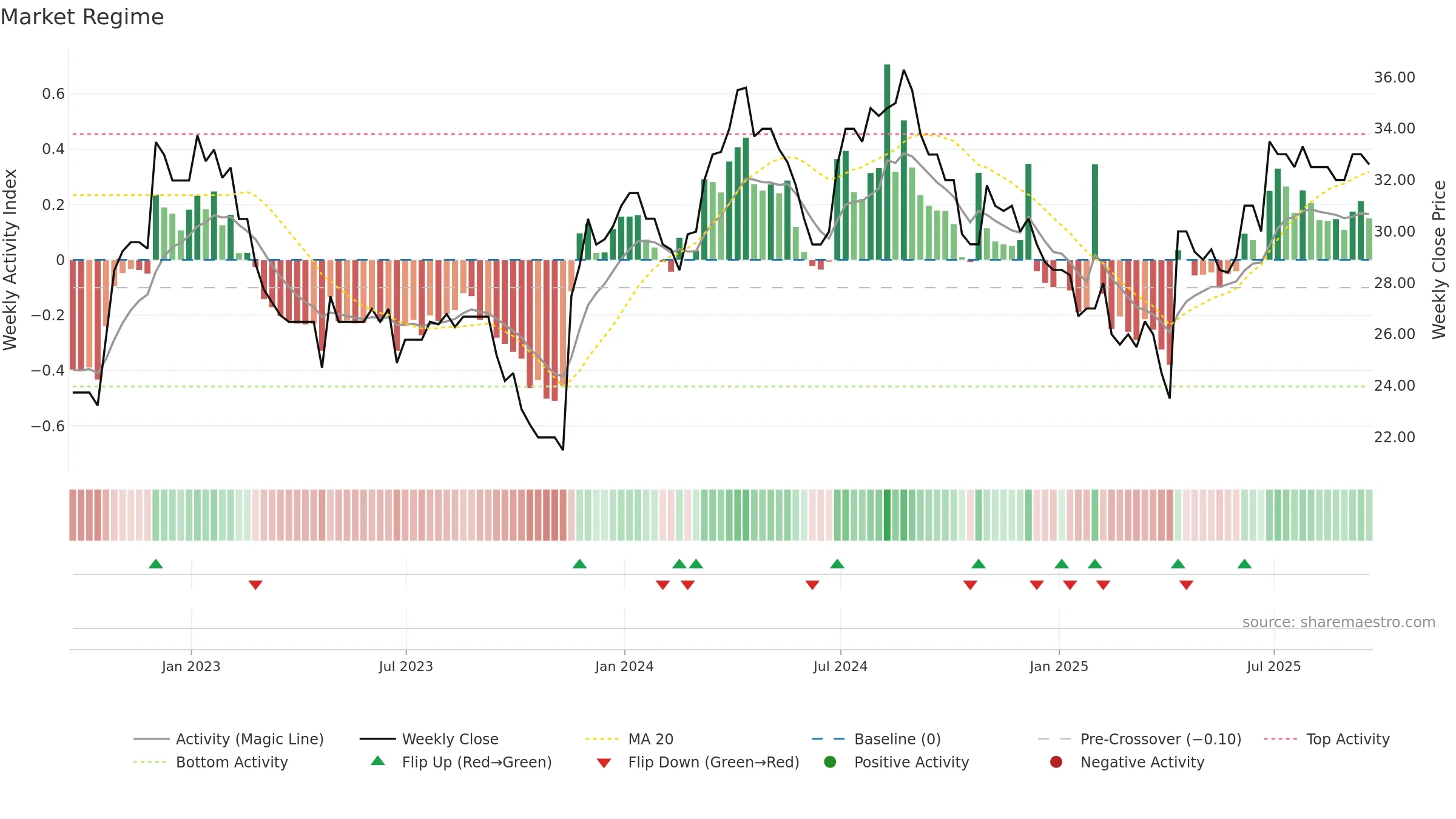 MERC weekly Market Snapshot chart, closing 2025-09-19.
