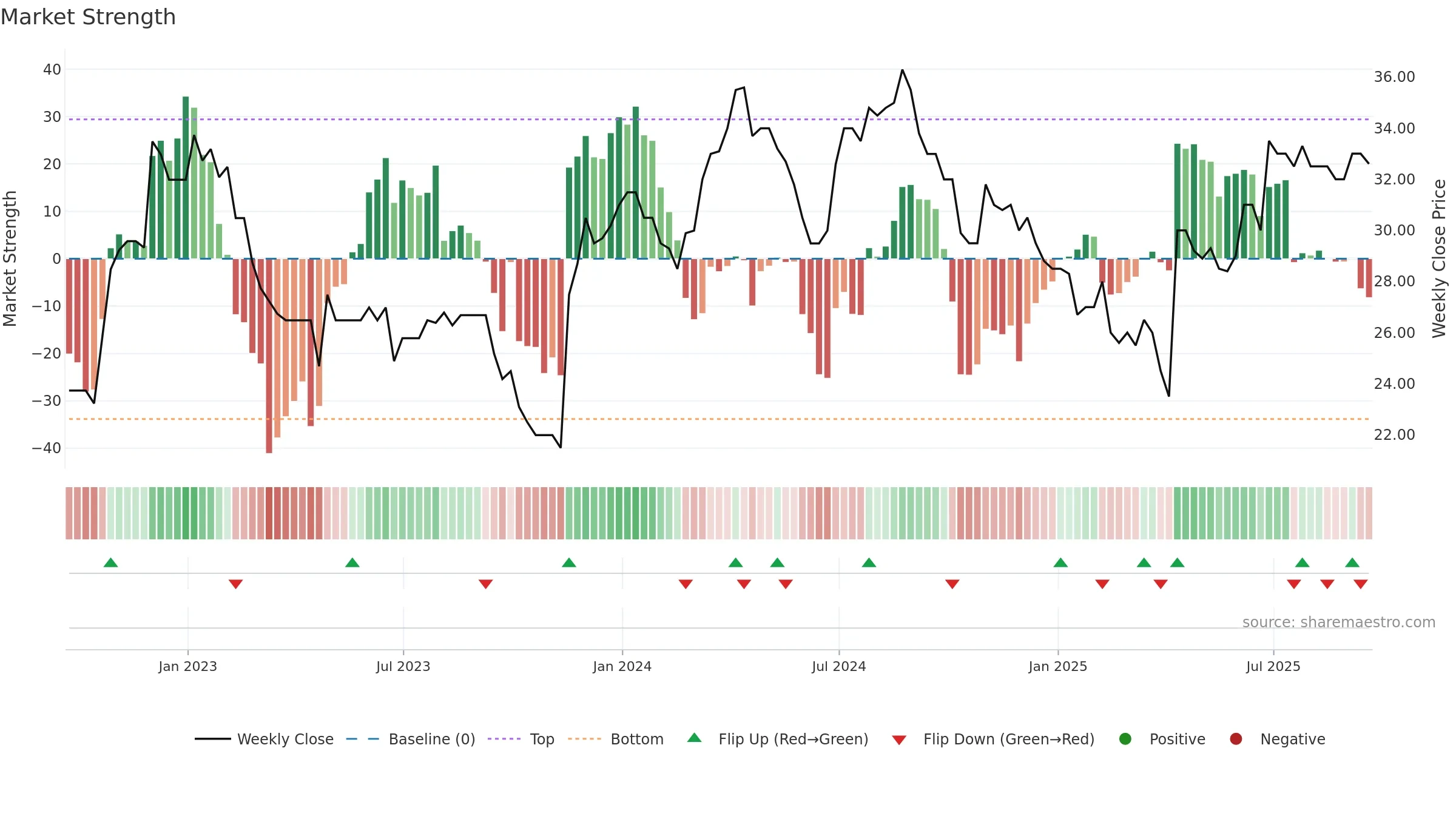MERC weekly Market Strength chart, closing 2025-09-19.