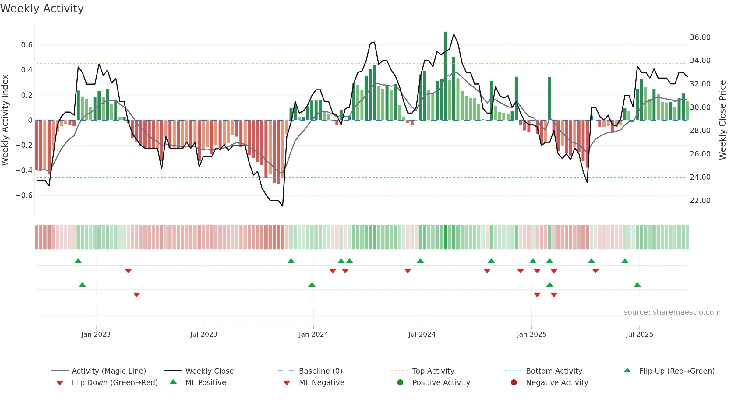 MERC weekly Activity chart, closing 2025-09-19.