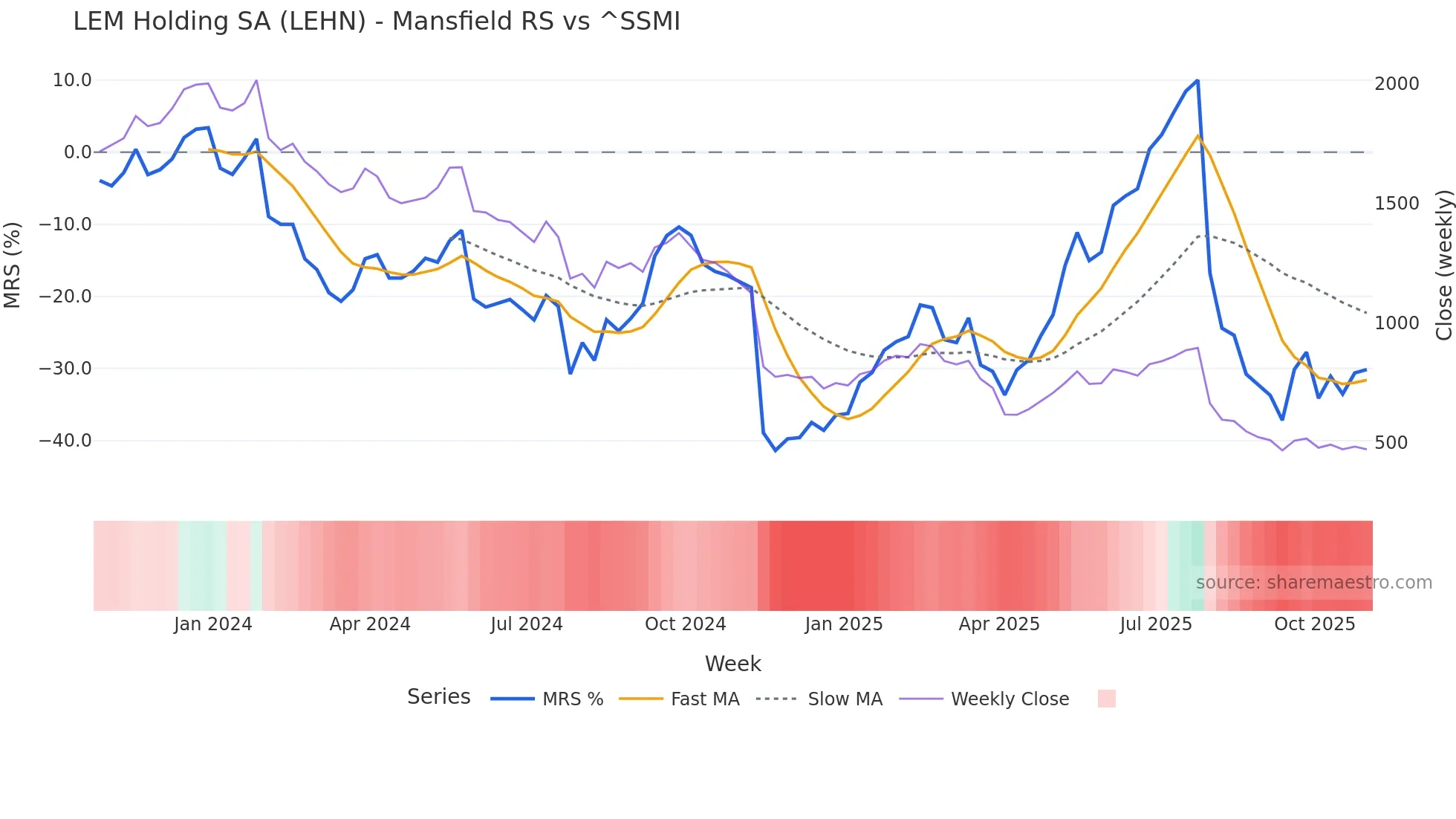 LEHN Mansfield Relative Strength chart