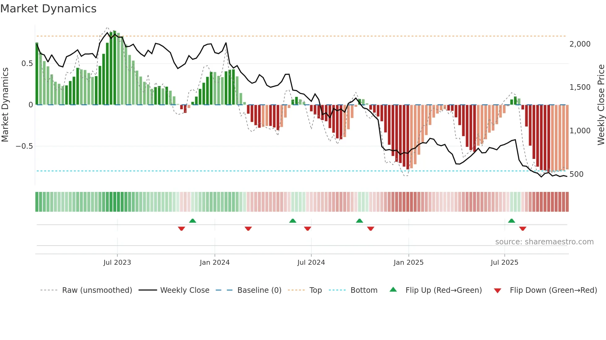LEHN weekly Market Dynamics chart