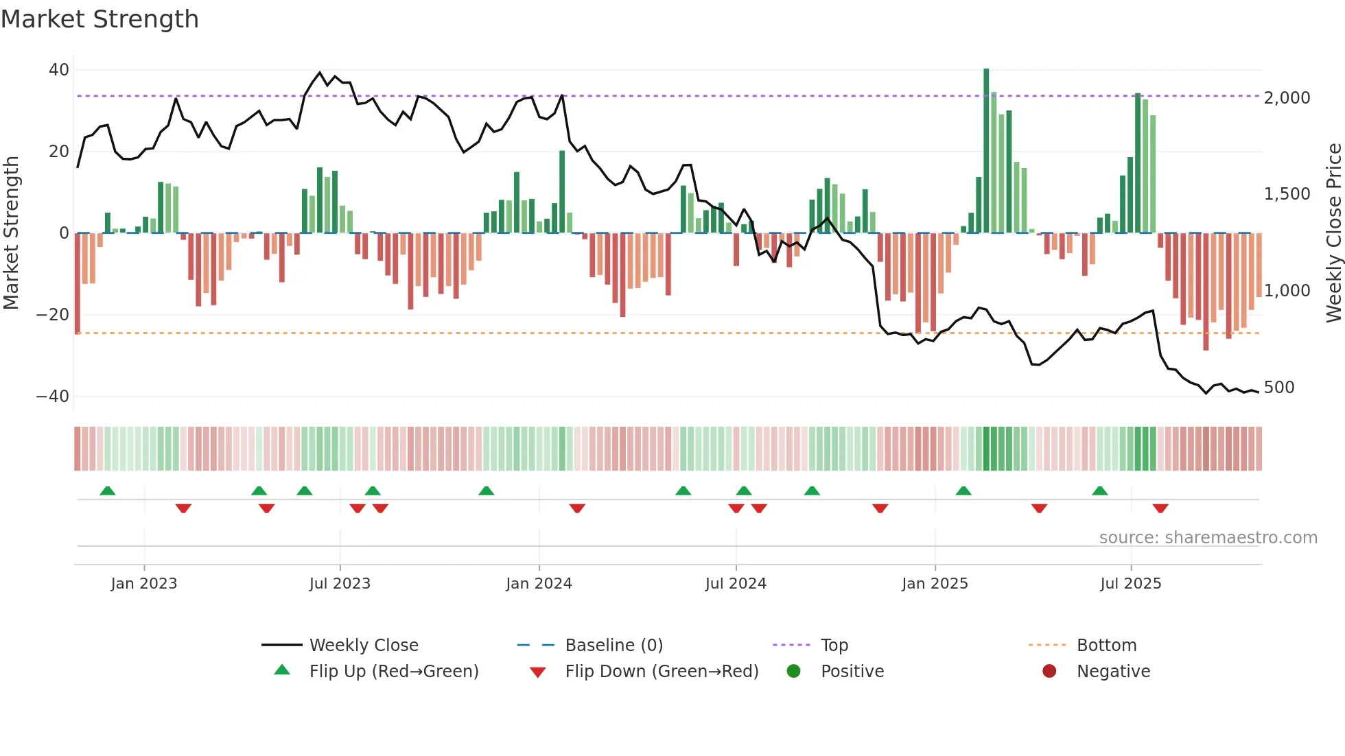 LEHN weekly Market Strength chart