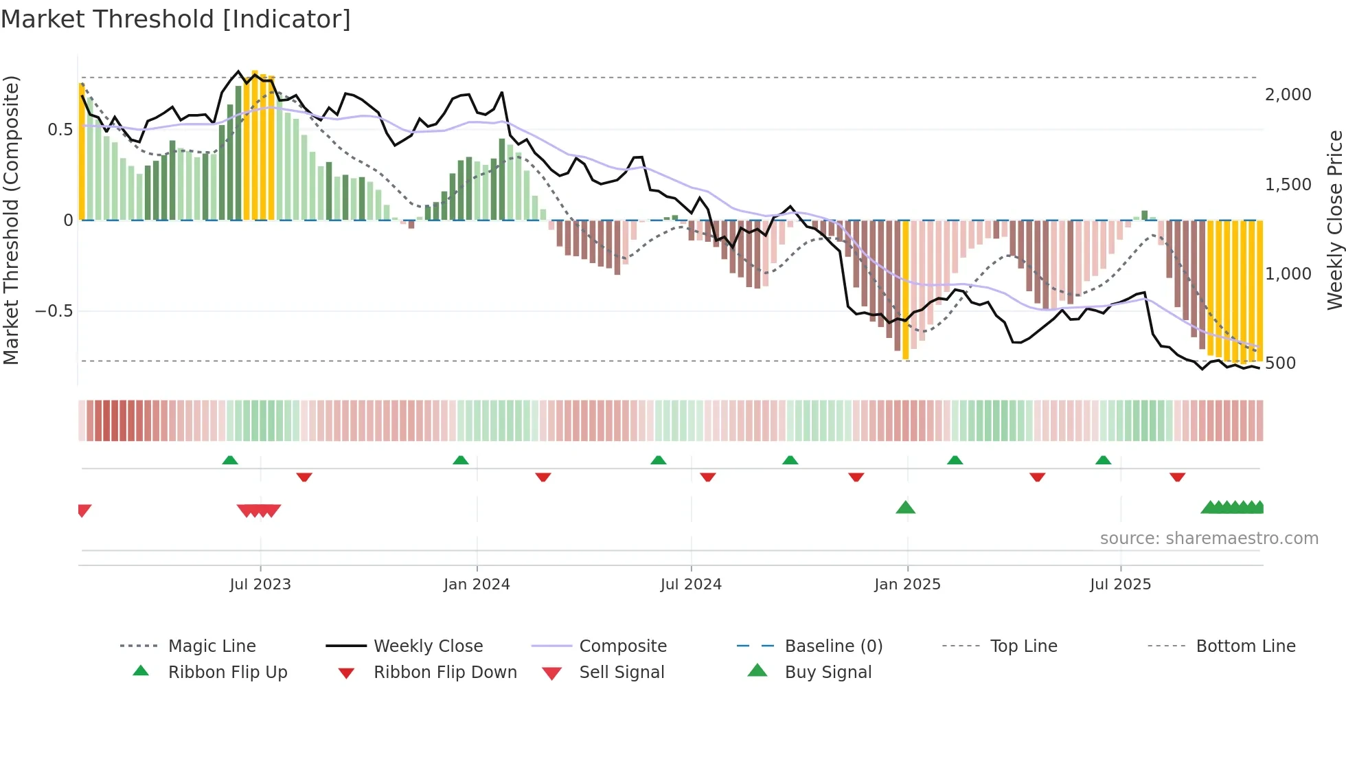 LEHN weekly Market Threshold chart