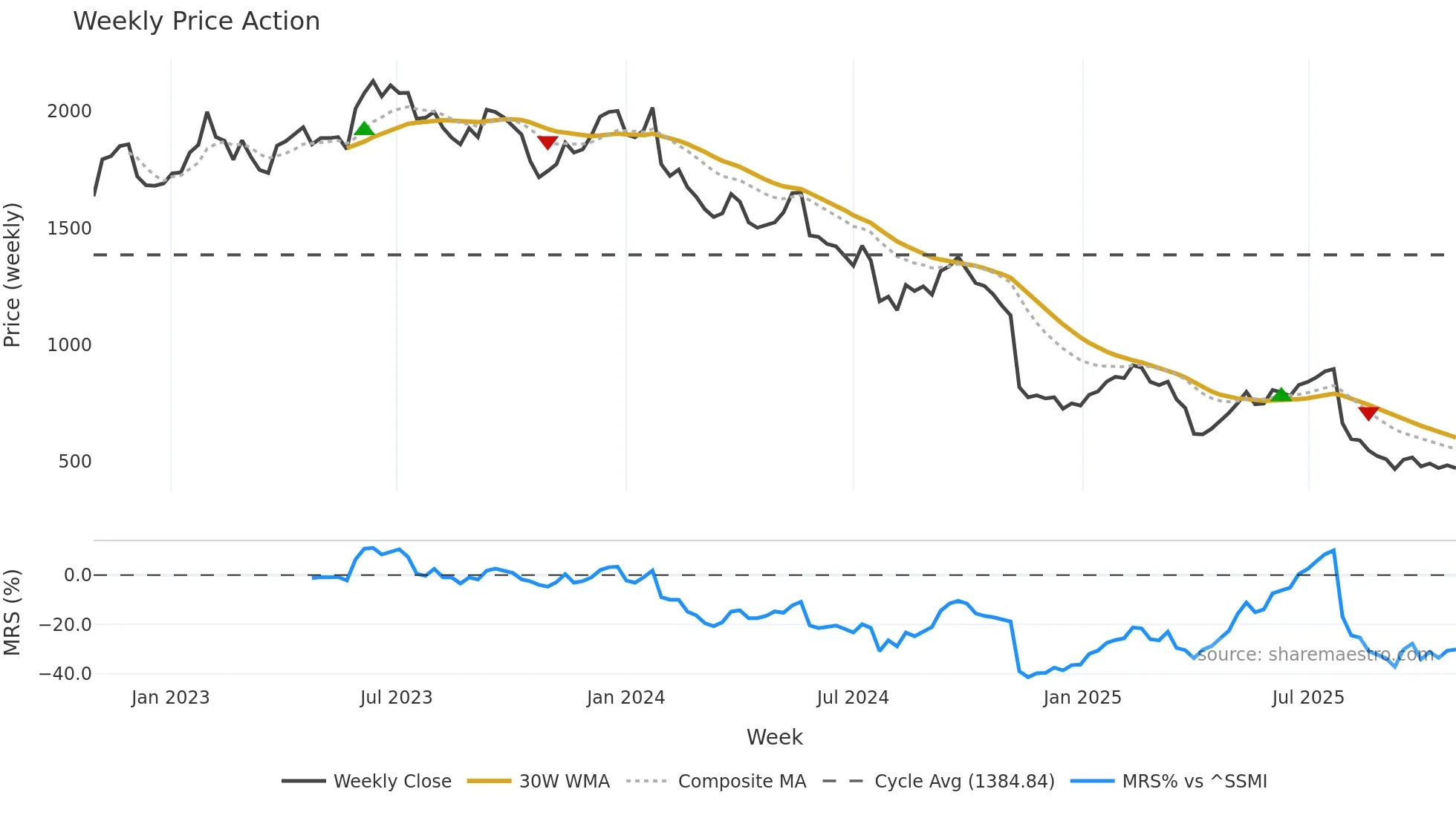 LEHN weekly Price Action chart, closing 2025-10-27