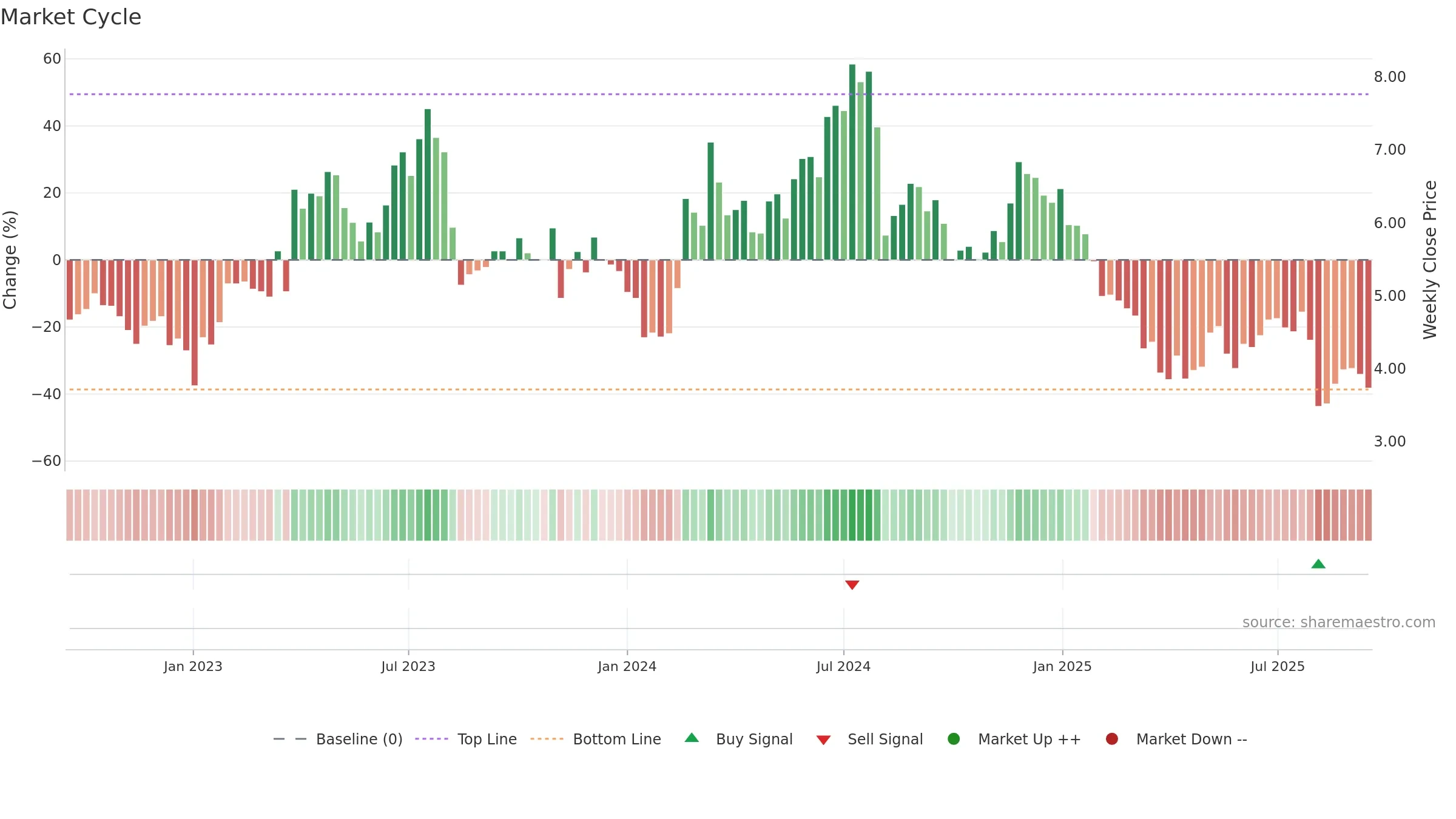 BTMD weekly Market Cycle chart, closing 2025-09-15.