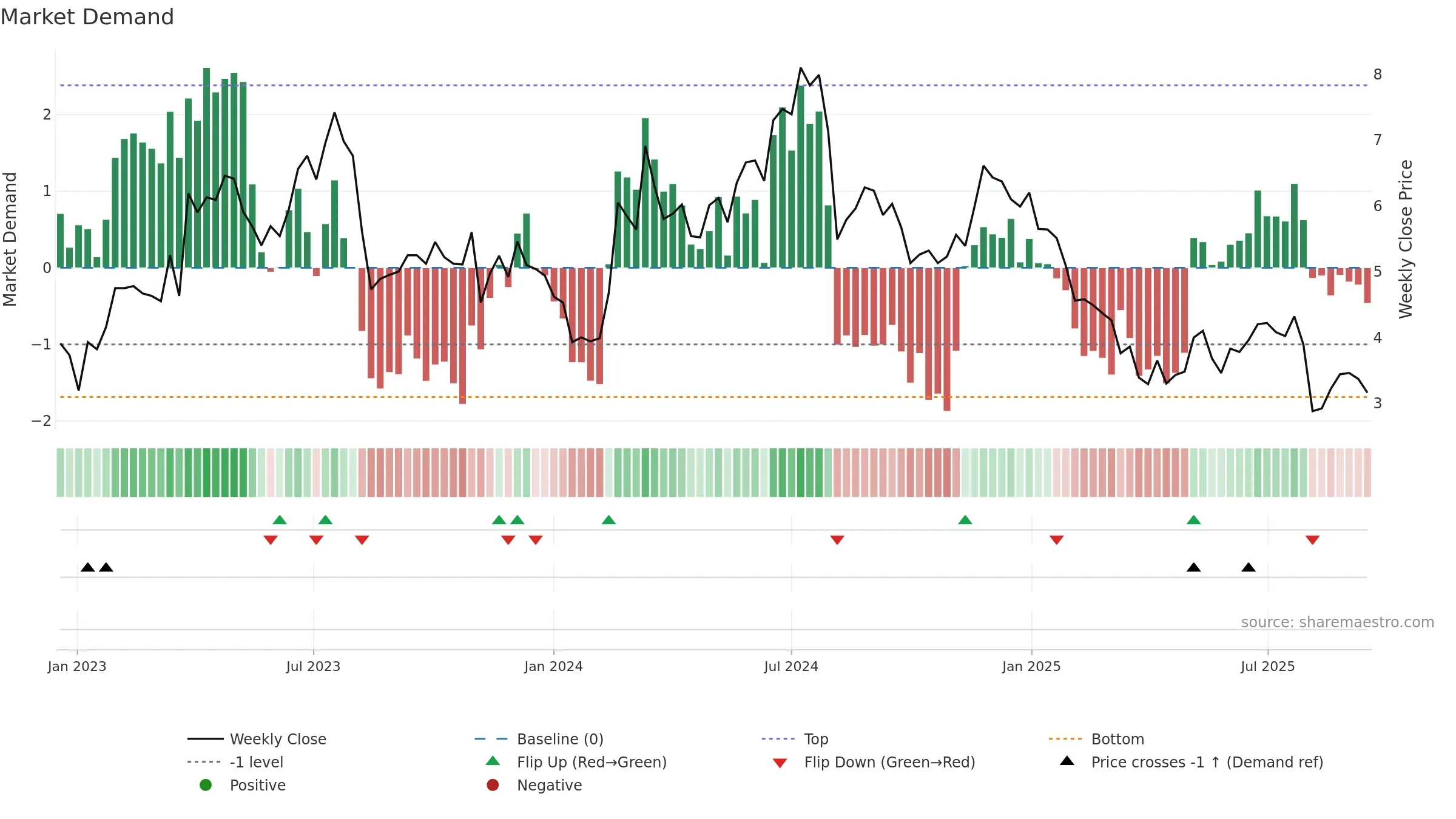 BTMD weekly Market Demand chart, closing 2025-09-15.
