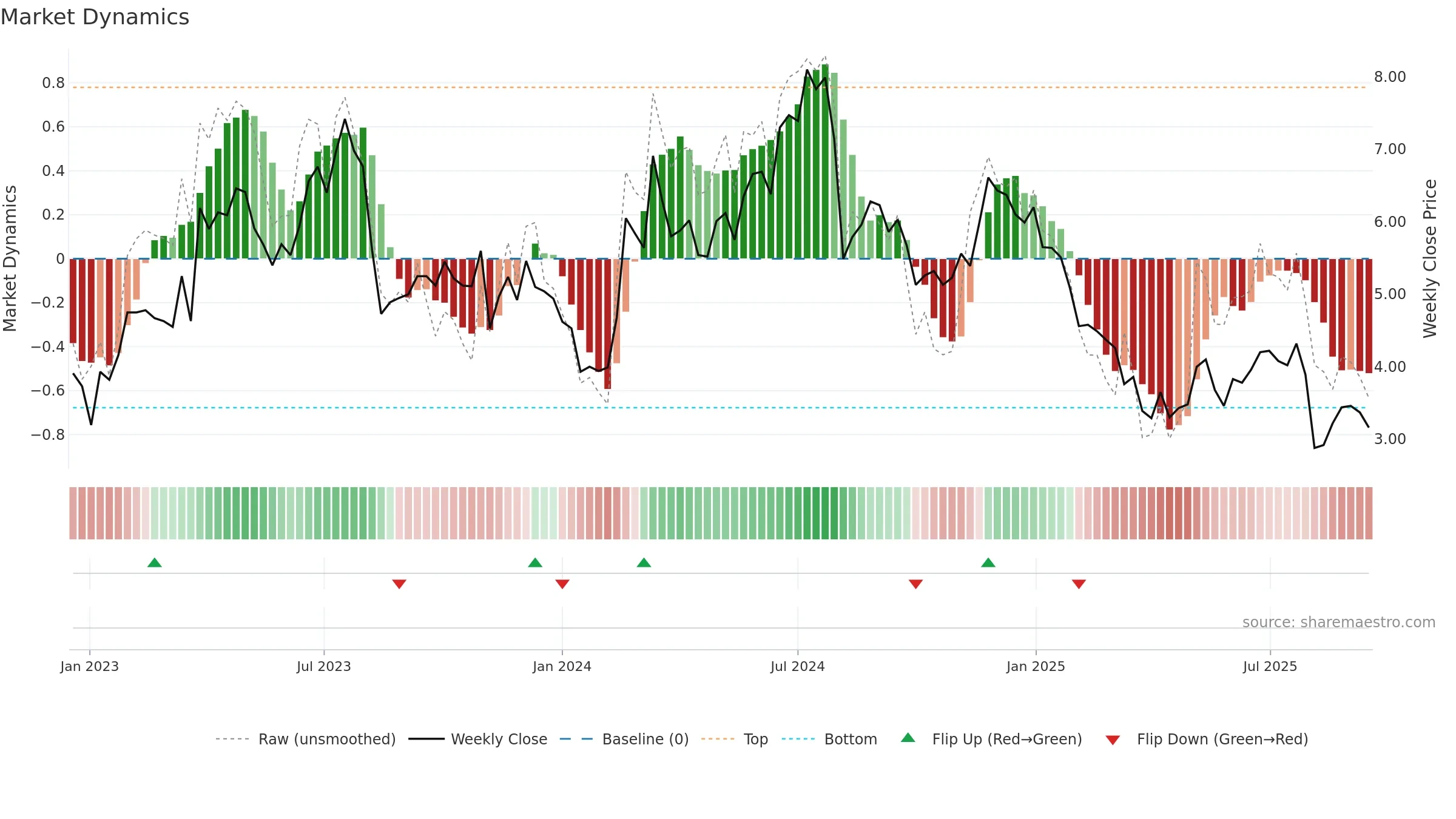 BTMD weekly Market Dynamics chart, closing 2025-09-15.