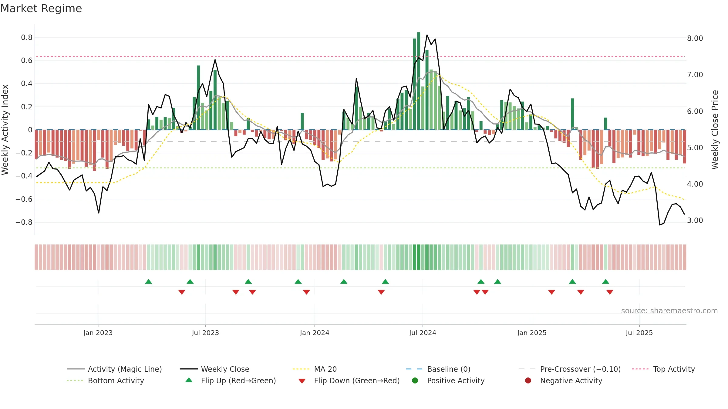 BTMD weekly Market Snapshot chart, closing 2025-09-15.