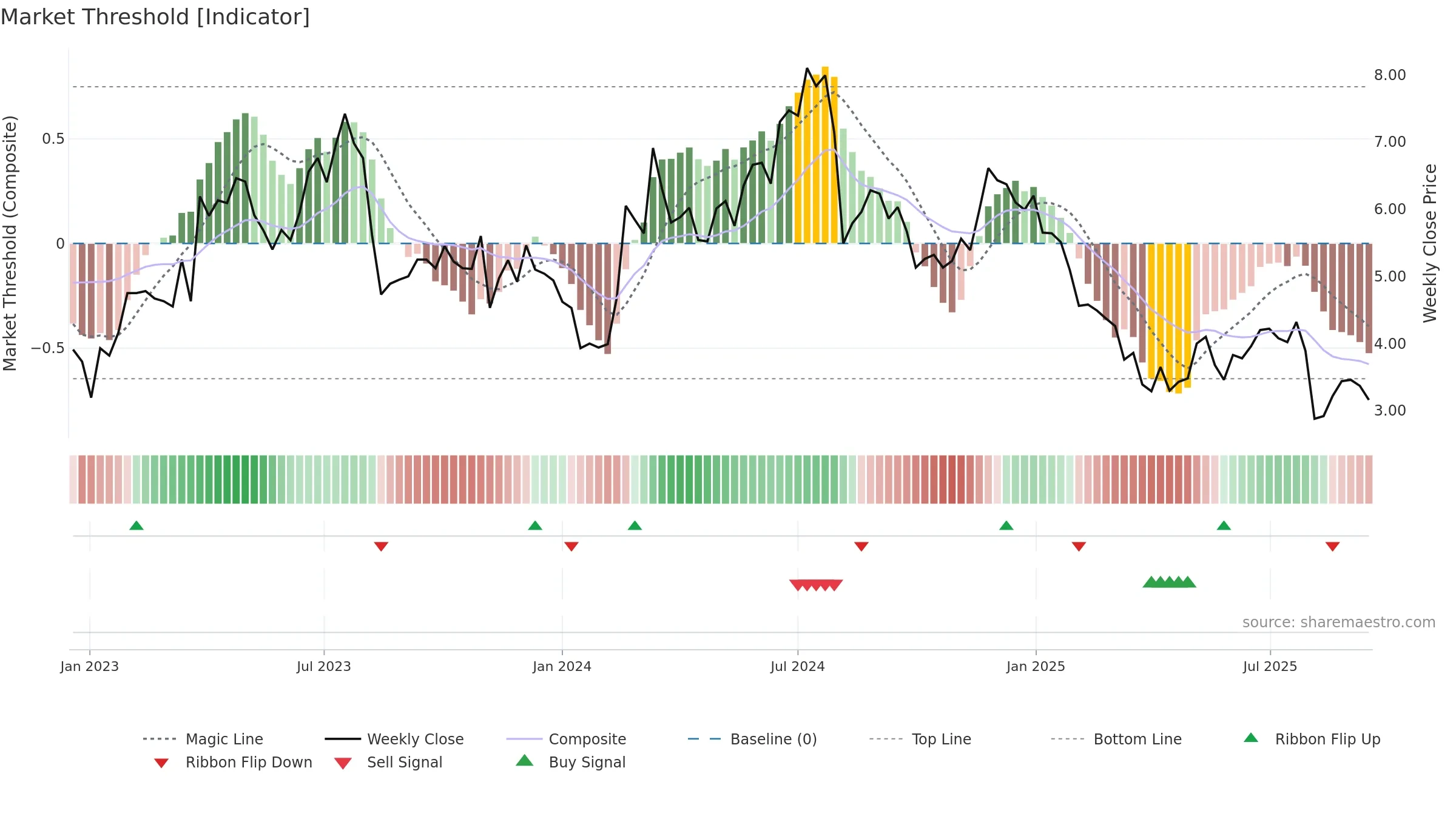 BTMD weekly Market Threshold chart, closing 2025-09-15.