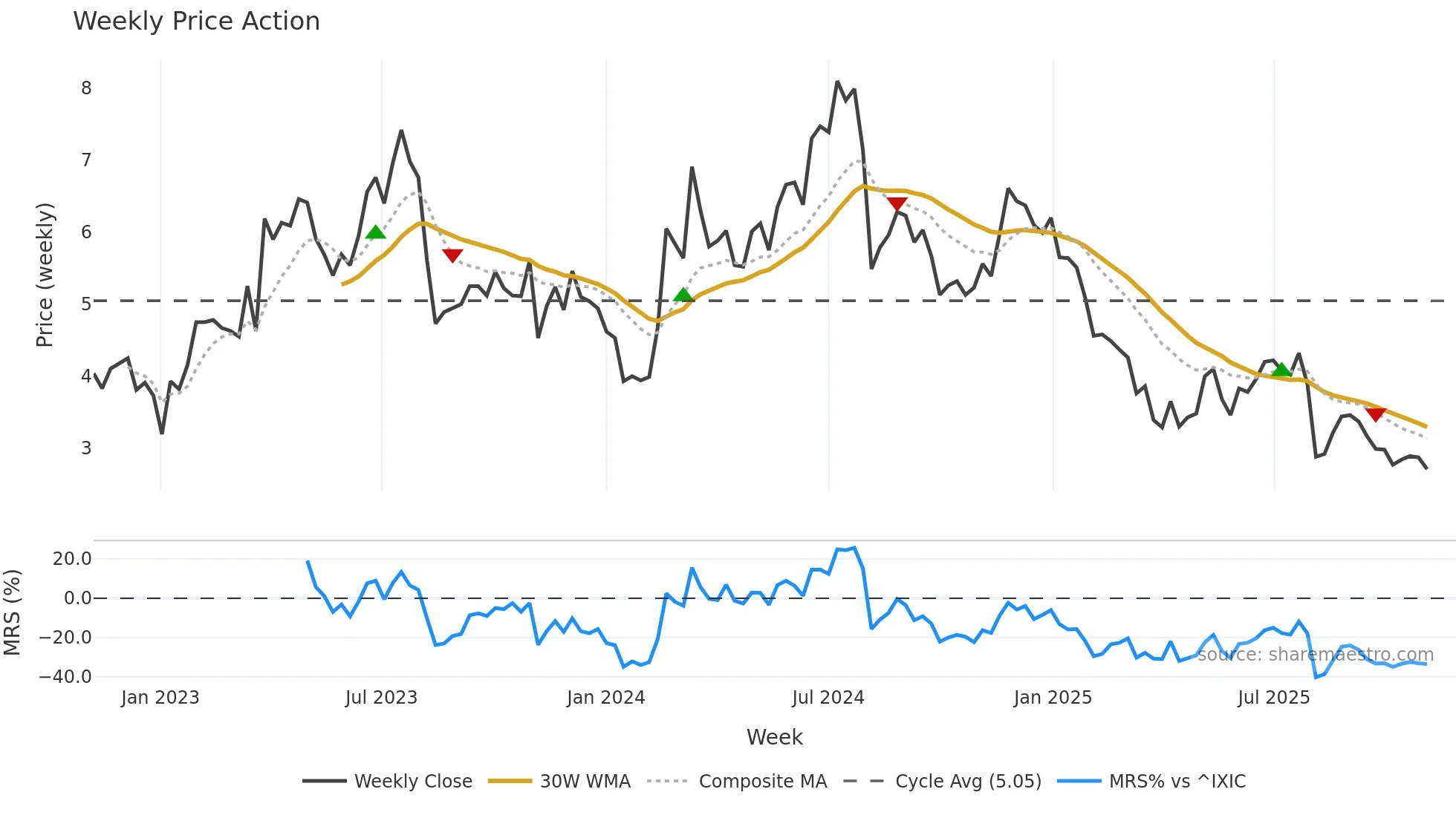 BTMD weekly Price Action chart, closing 2025-11-03
