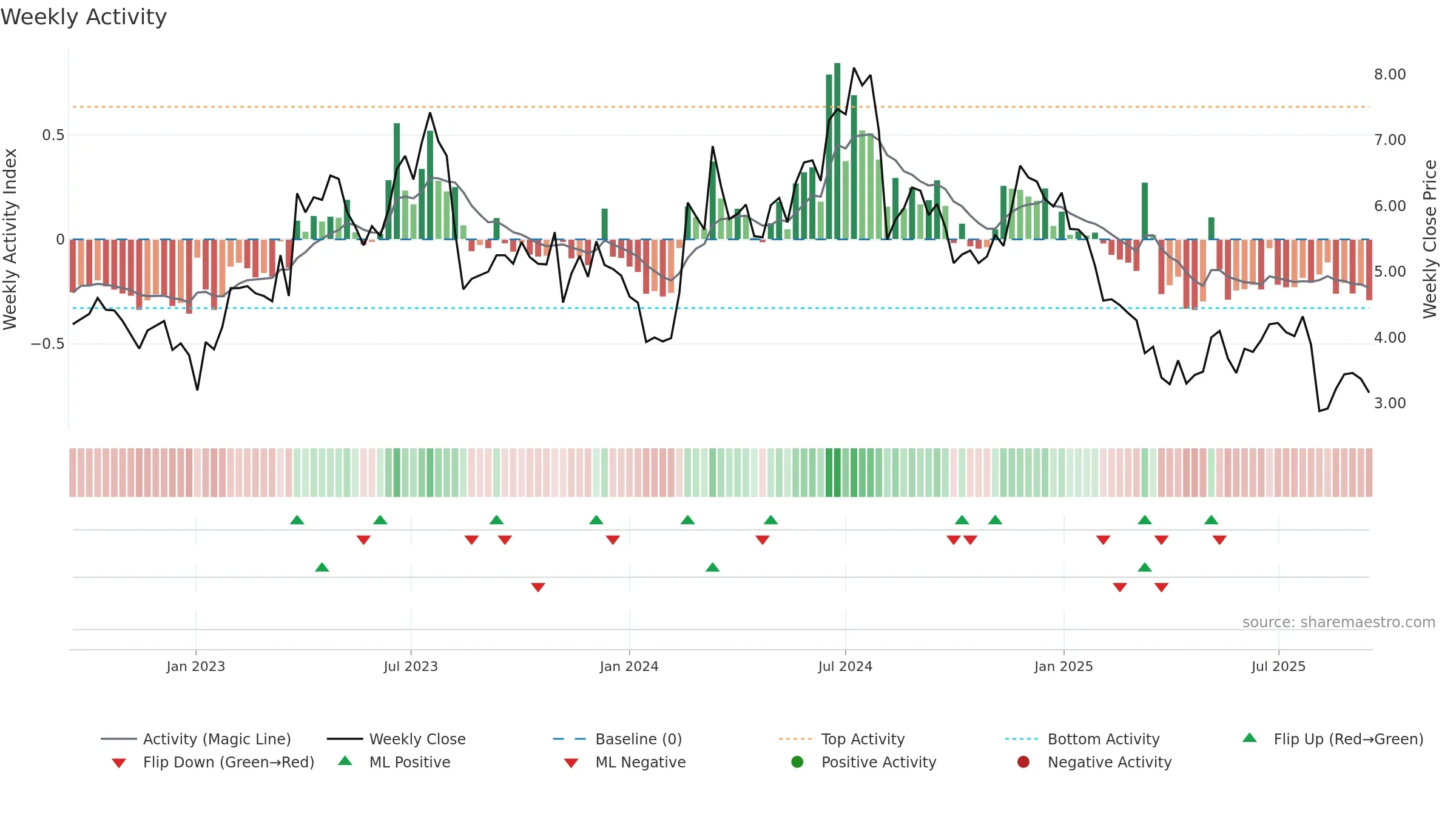 BTMD weekly Activity chart, closing 2025-09-15.