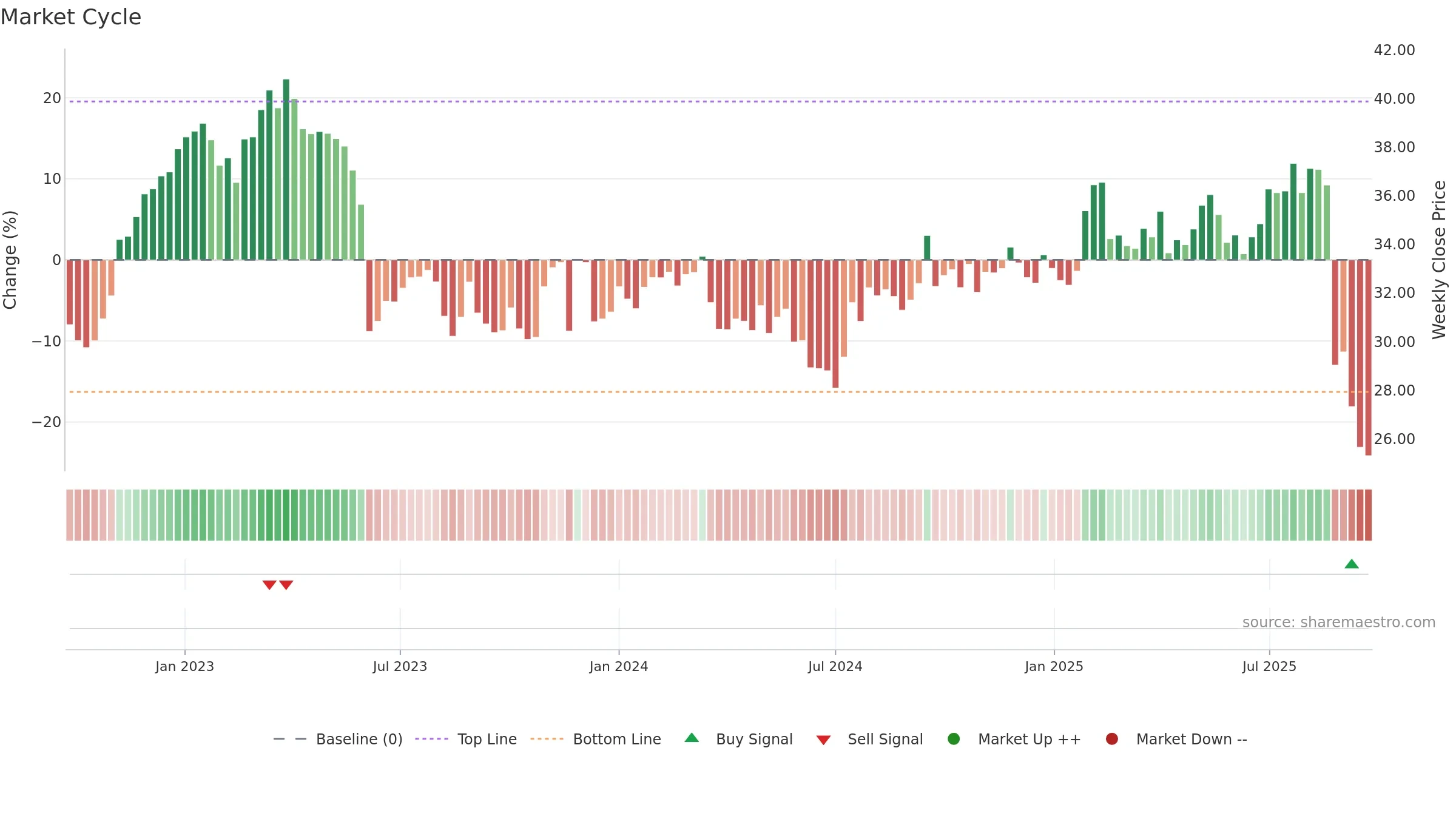 EBO weekly Market Cycle chart, closing 2025-09-22.