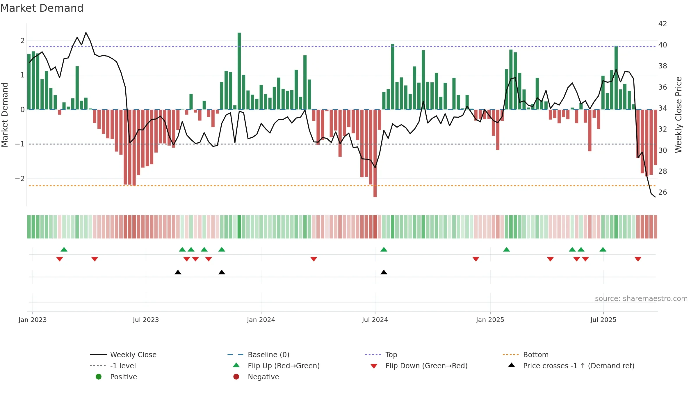 EBO weekly Market Demand chart, closing 2025-09-22.