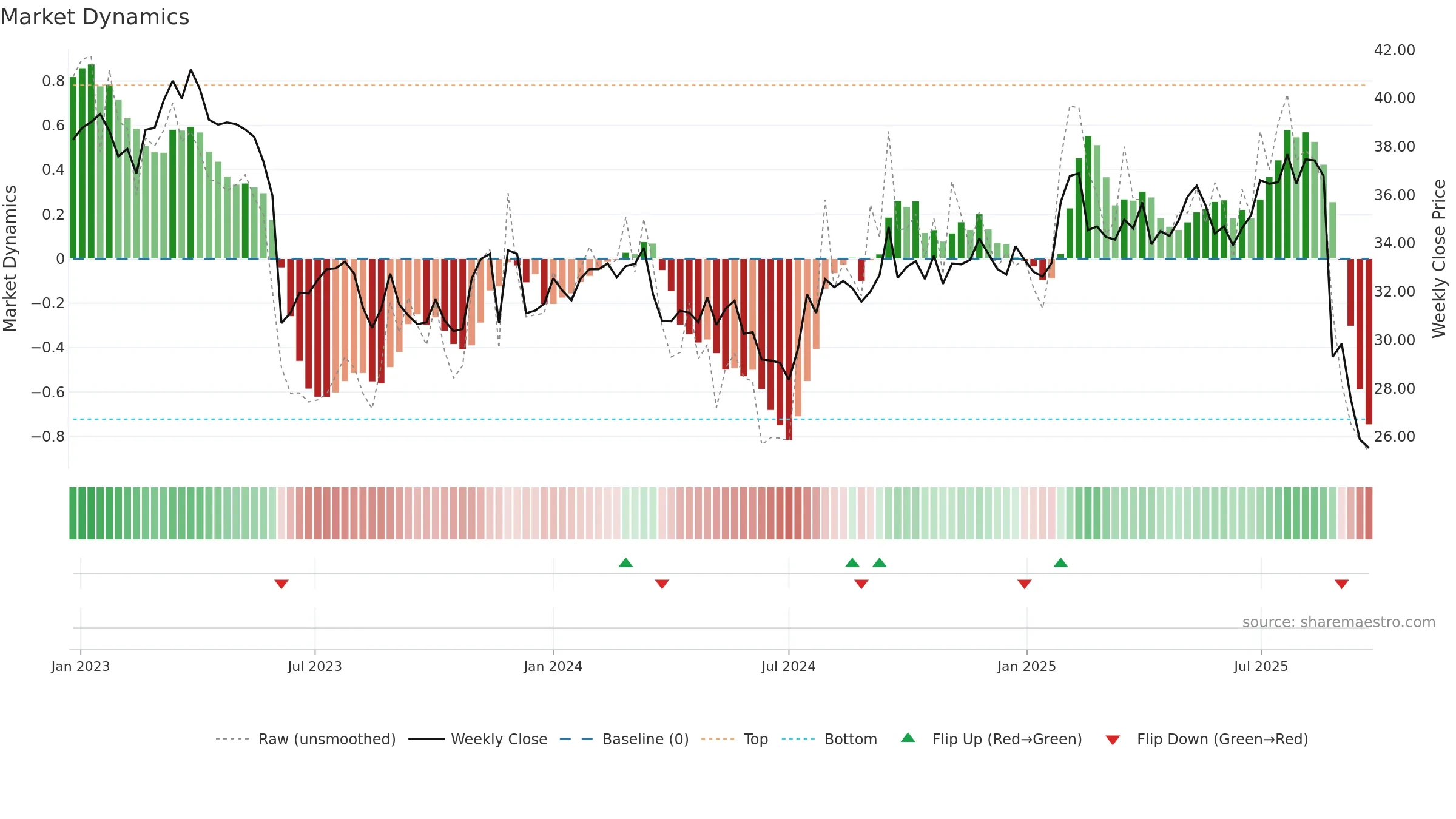 EBO weekly Market Dynamics chart, closing 2025-09-22.