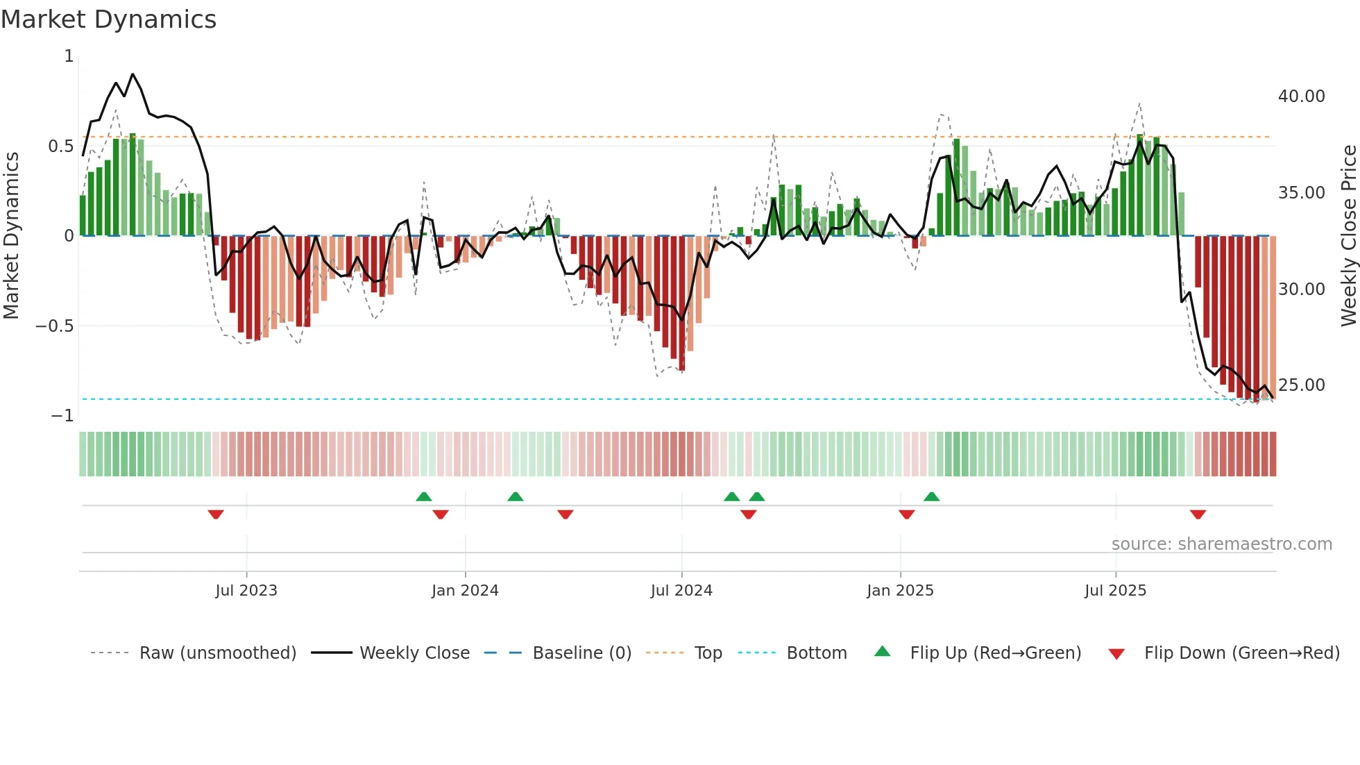 EBO weekly Market Dynamics chart