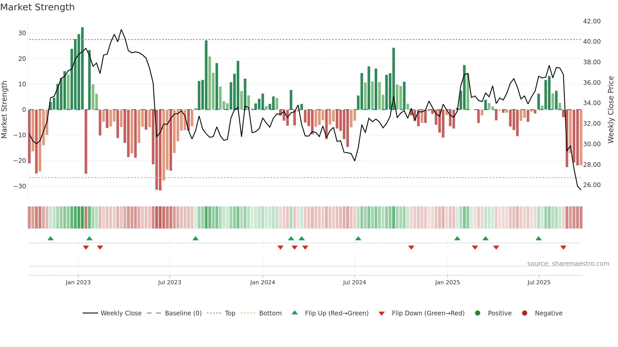 EBO weekly Market Strength chart, closing 2025-09-22.