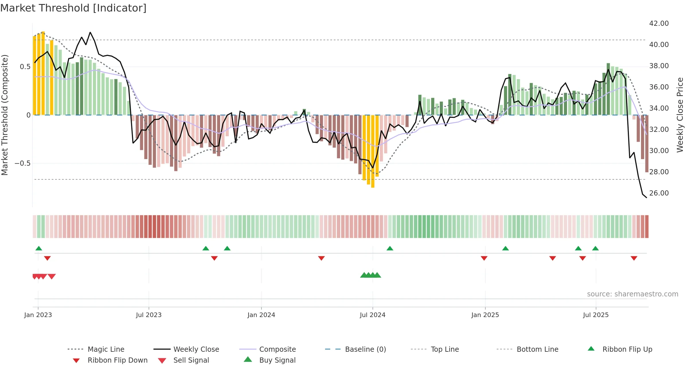 EBO weekly Market Threshold chart, closing 2025-09-22.
