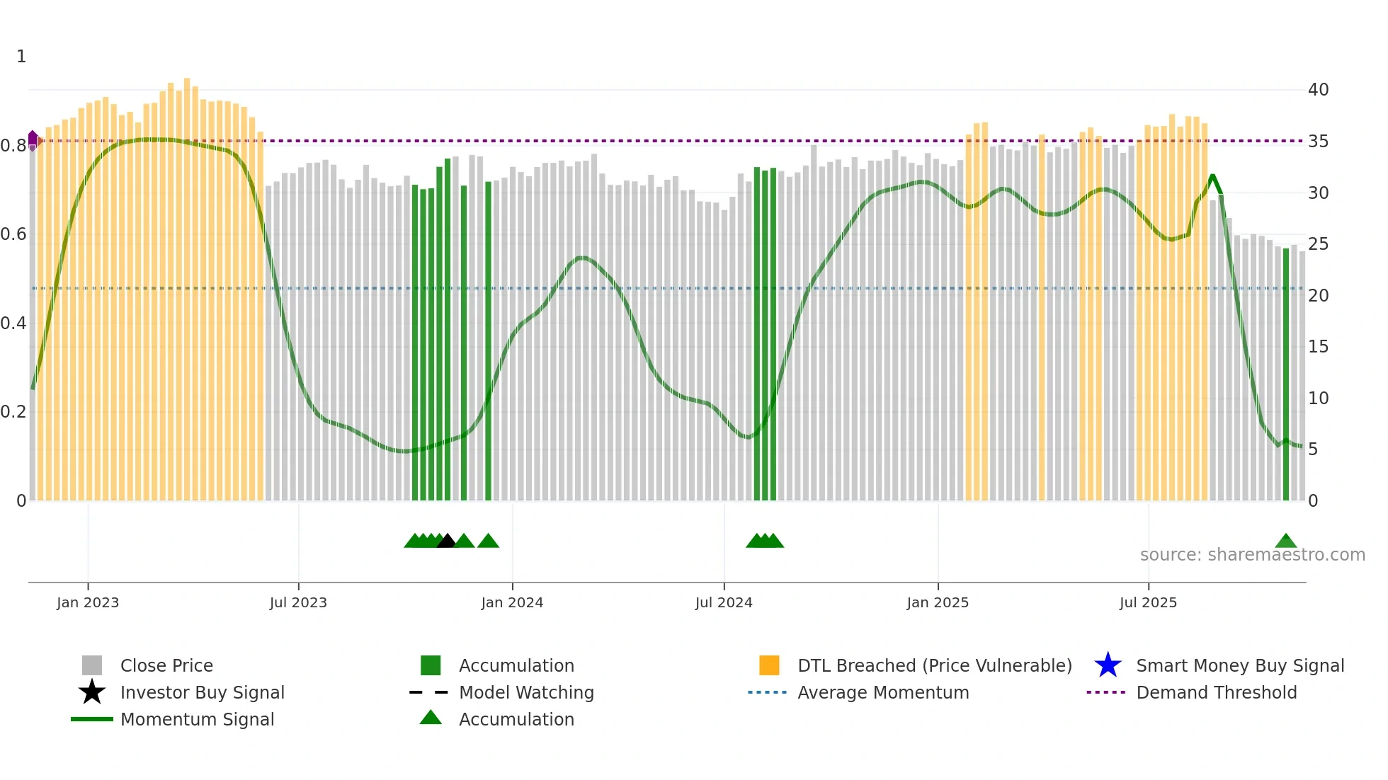 EBO weekly Smart Money chart