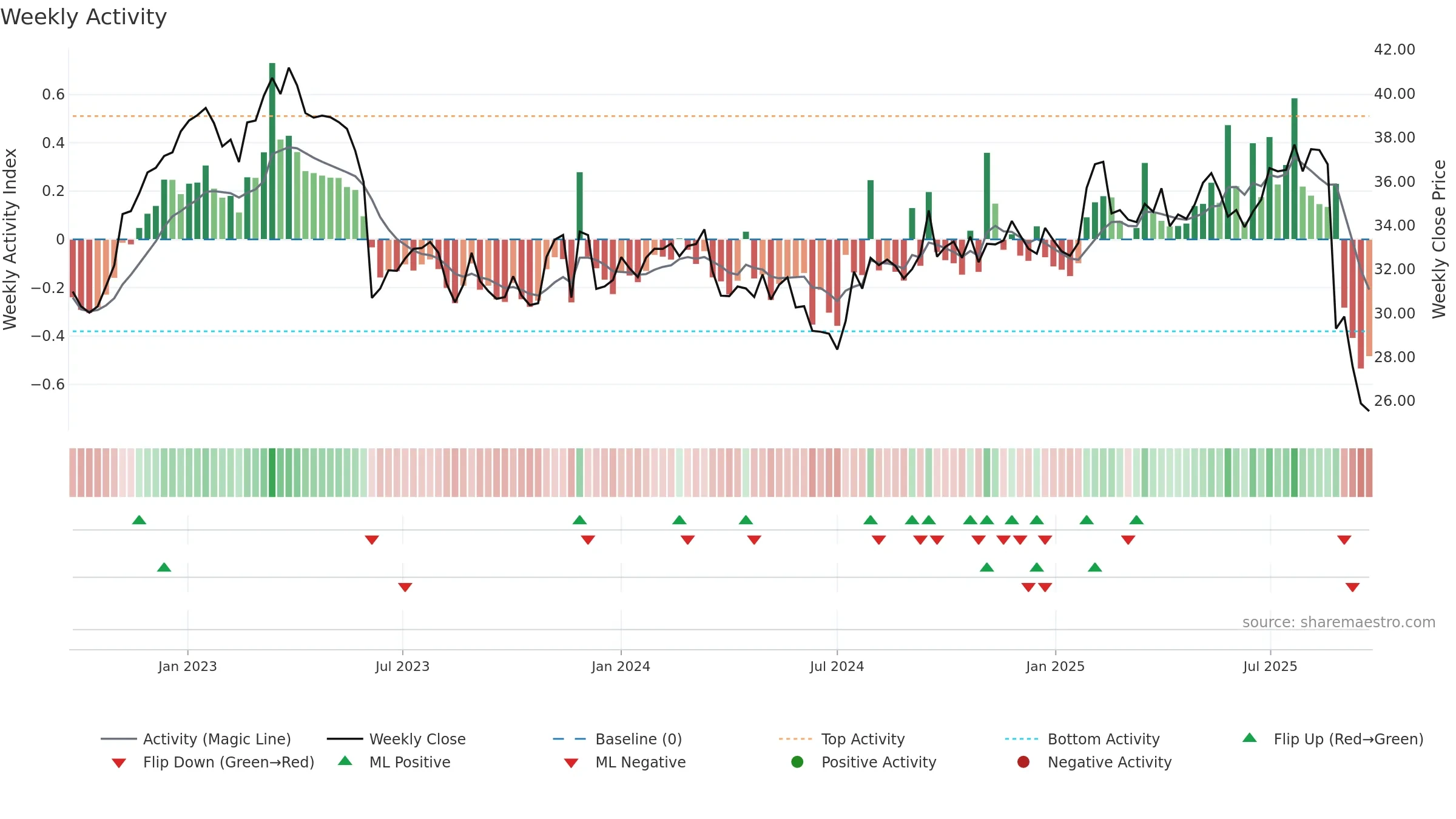 EBO weekly Activity chart, closing 2025-09-22.