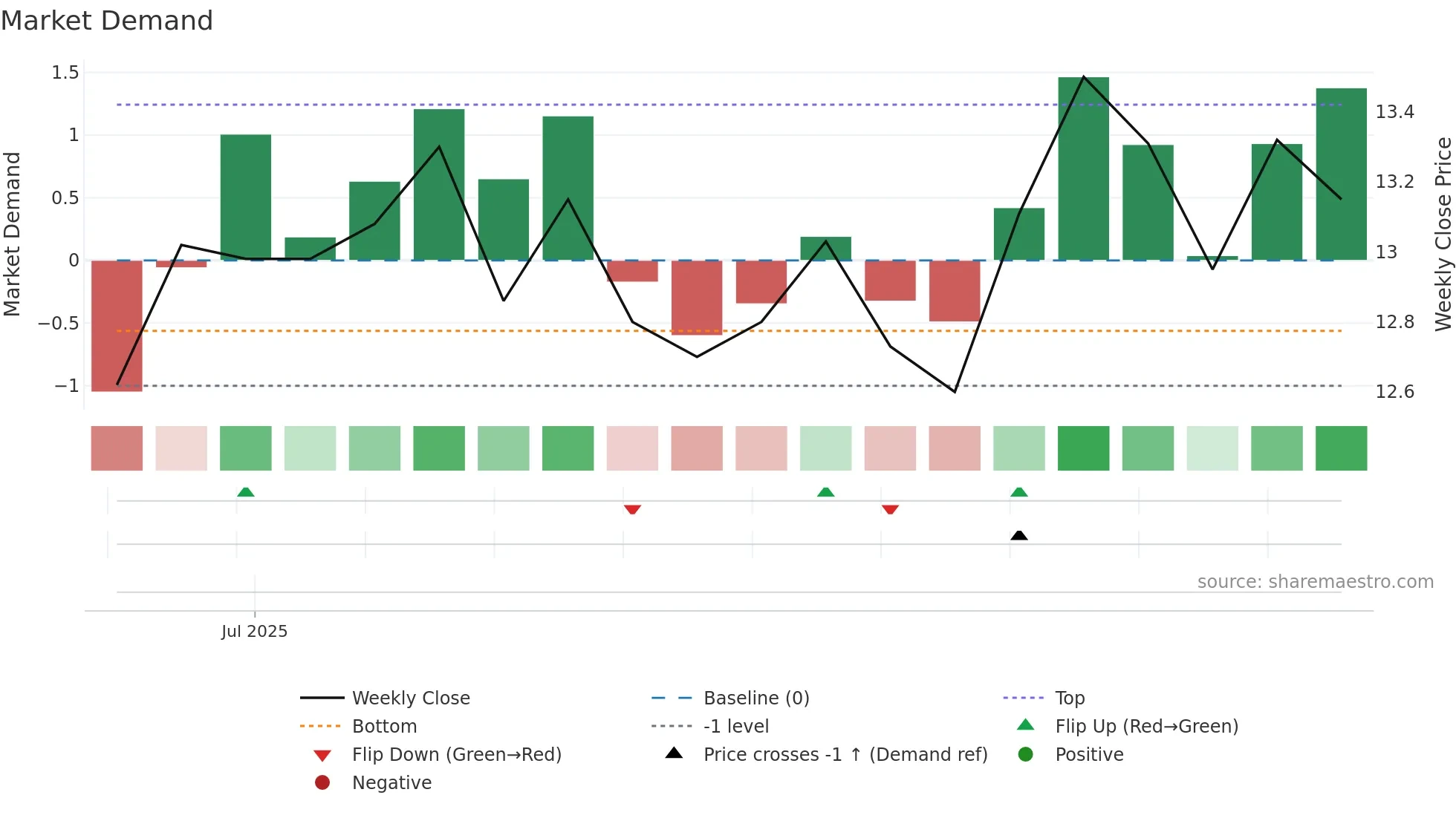 2571 weekly Market Demand chart