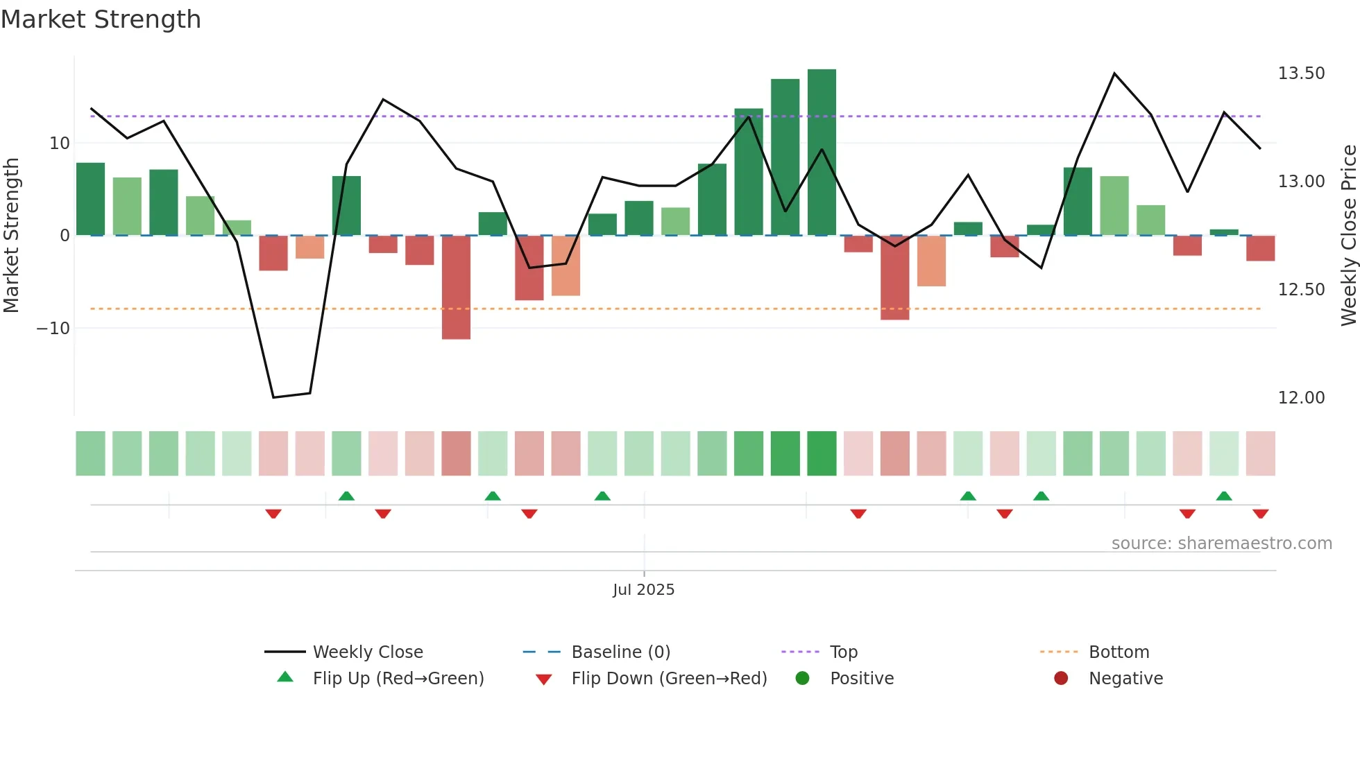 2571 weekly Market Strength chart