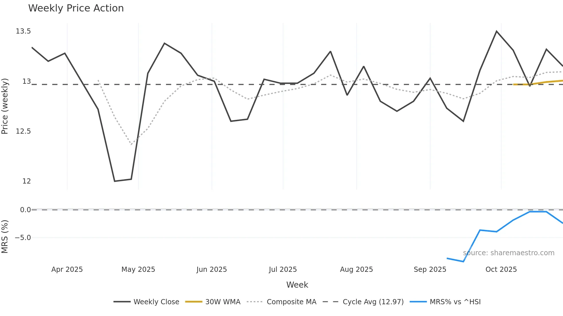 2571 weekly Price Action chart, closing 2025-10-27